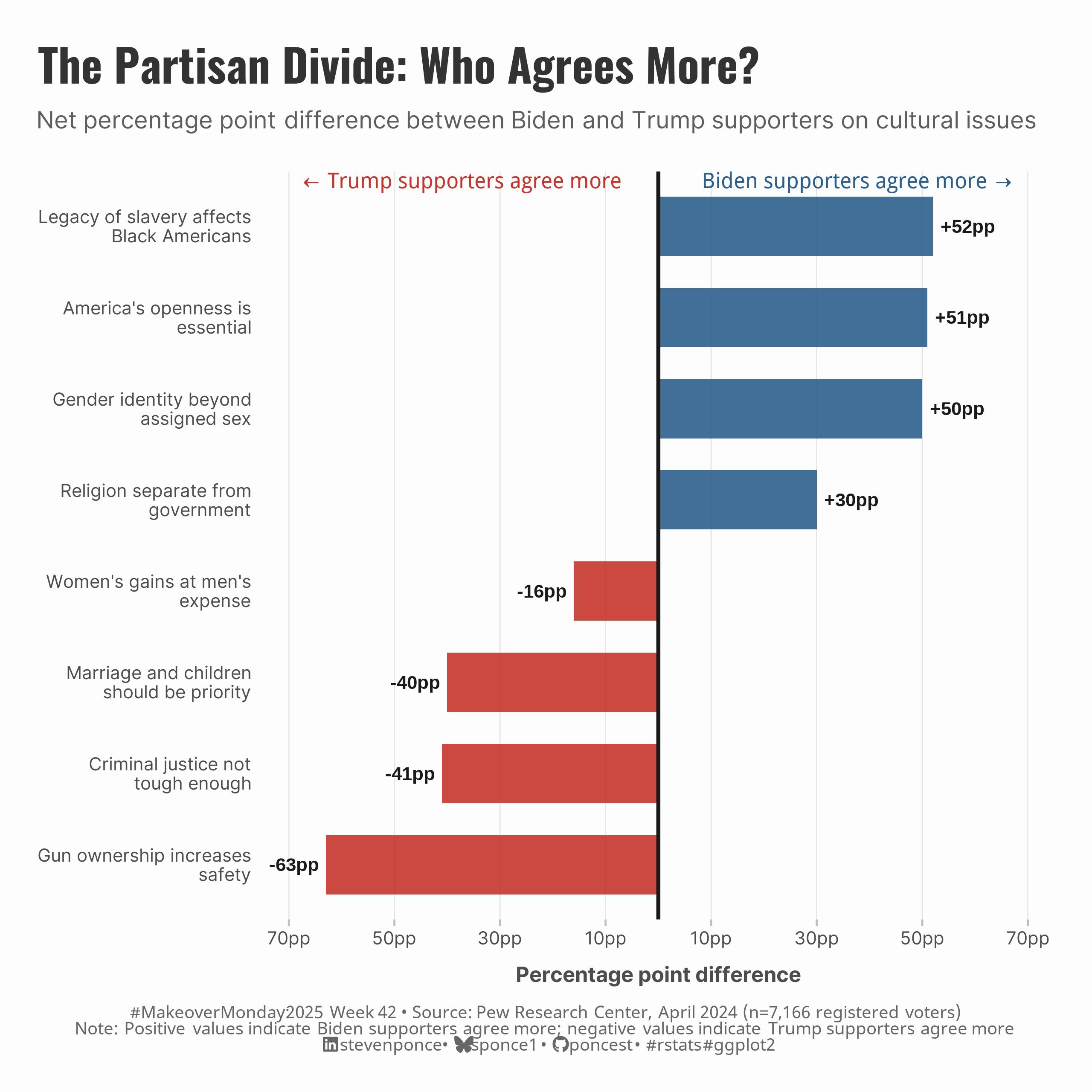 Bar chart showing percentage-point differences between Biden and Trump supporters on cultural issues. Blue bars extend to the right for Biden's advantages (legacy of slavery +52pp, openness +51pp, gender identity +50pp). Red bars extend left for Trump advantages (gun ownership -63pp, criminal justice -41pp, marriage priority -40pp).