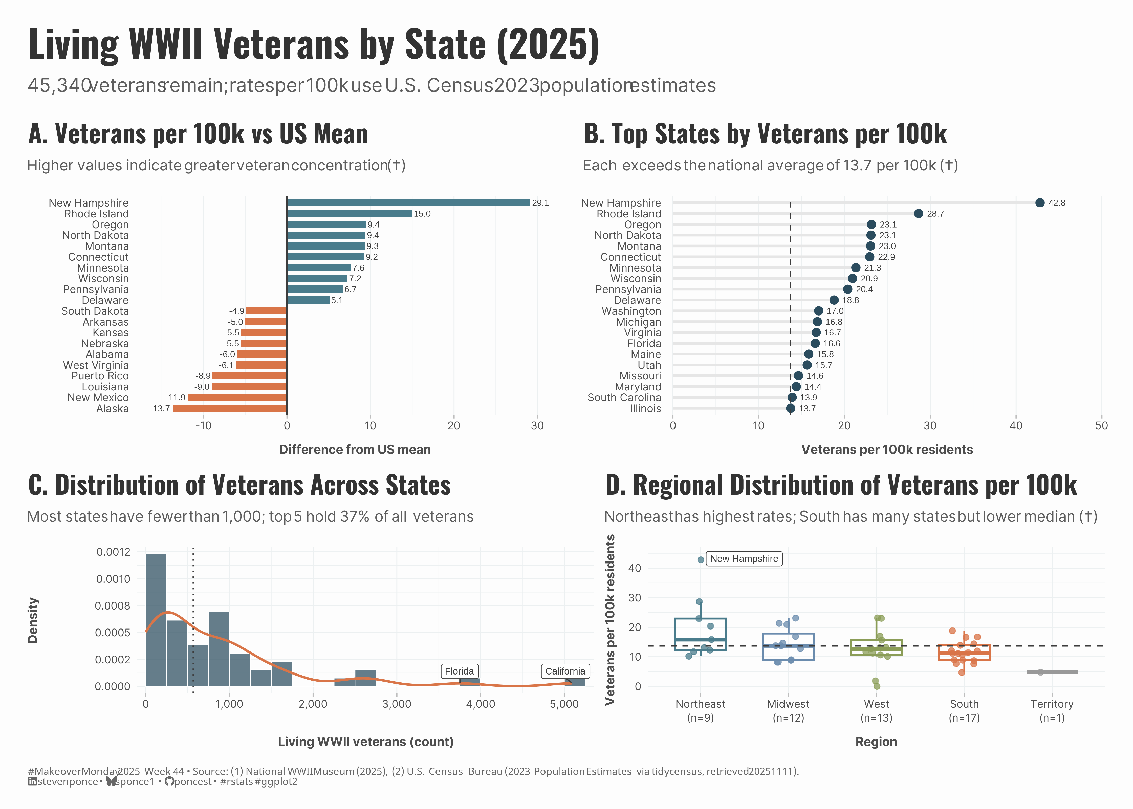 Four-panel dashboard showing the number of living WWII veterans by state in 2025. Panel A: diverging bar chart of veterans per 100k vs US mean, with New Hampshire highest at +29.1. Panel B: lollipop chart of the top 20 states, all above the national average of 13.7 per 100k. Panel C: histogram showing right-skewed distribution, with most states under 1,000 veterans and the top 5 states holding 37% of the total. Panel D: box plots by region showing that the Northeast has the highest concentration per capita, while the South has the most states but lower median rates.