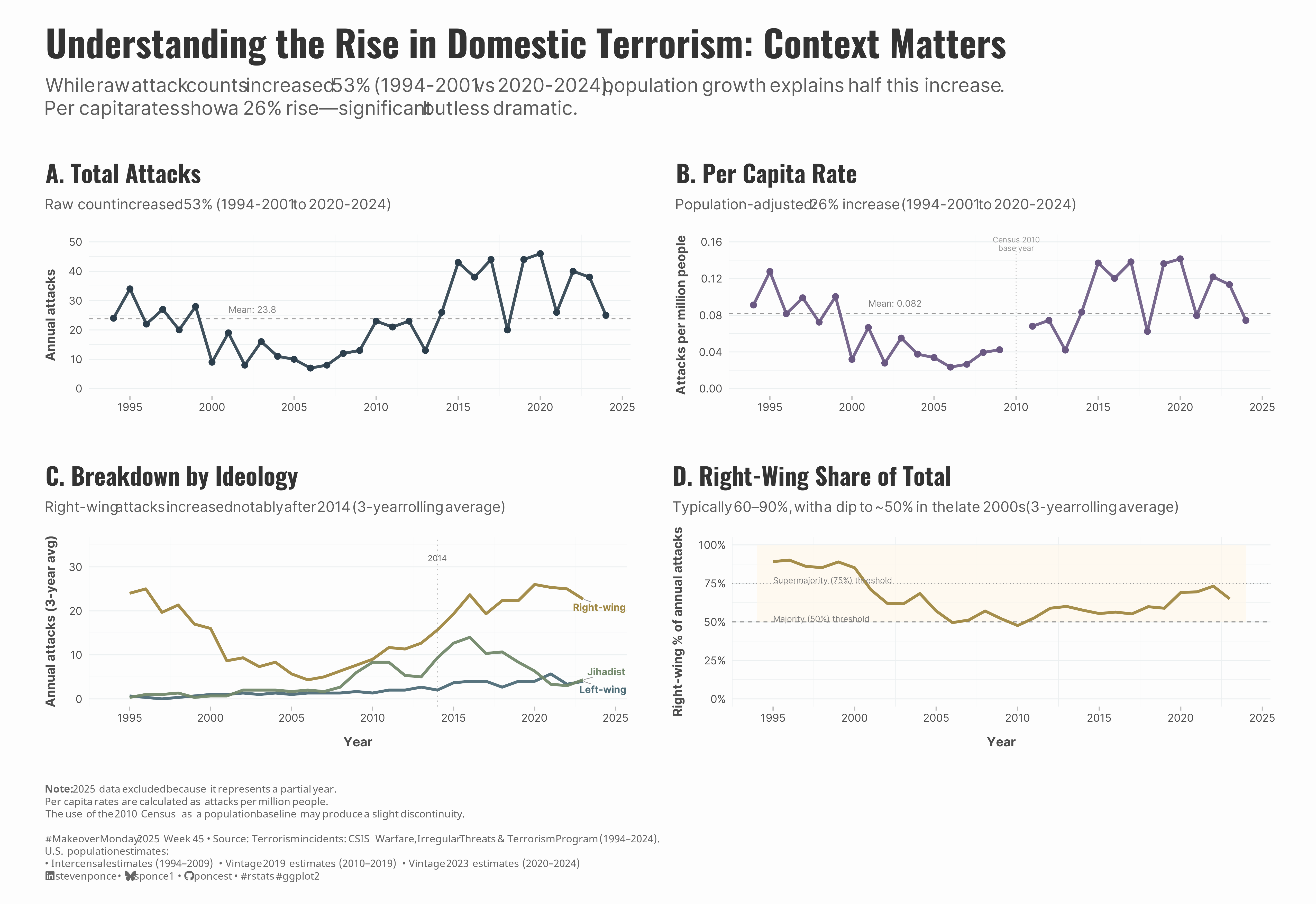 Four-panel dashboard showing US domestic terrorism trends from 1994-2024. Panel A shows total annual attacks increased 53% from early period to recent years. Panel B displays per capita rates (attacks per million people) increased 26%, demonstrating that population growth explains half the raw increase. Panel C presents smoothed trend lines by ideology, with right-wing attacks (orange line) rising from \~8 attacks in mid-2000s to \~25 in recent years, while jihadist (teal) and left-wing (light blue) attacks remain lower. Panel D shows right-wing share of total attacks, typically 60-90%, with a notable dip to \~50% in the late 2000s. Key finding: while raw attack counts rose substantially, population-adjusted rates show a more modest increase, and right-wing attacks consistently dominate throughout the entire period.