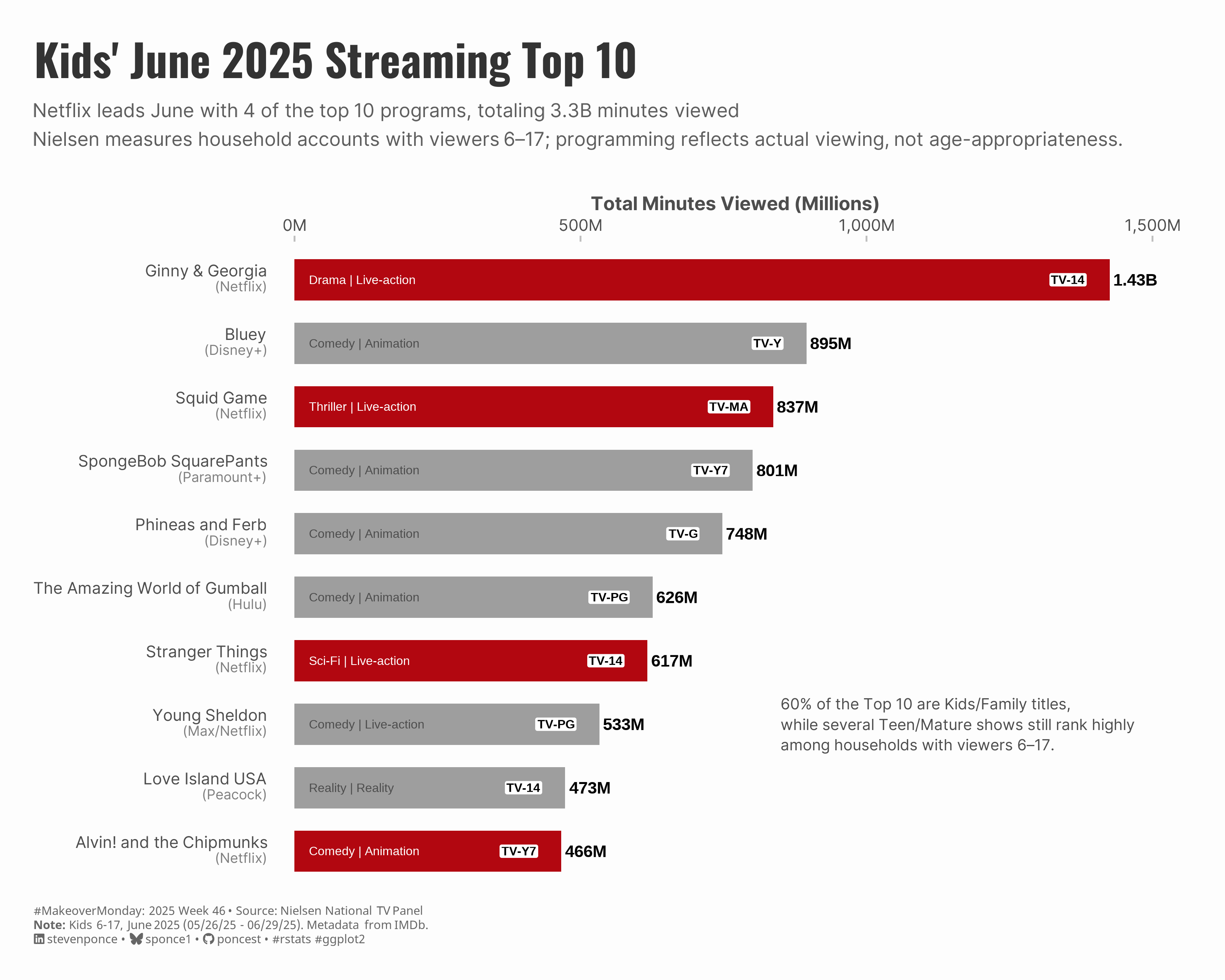 Horizontal bar chart showing Kids' June 2025 Streaming Top 10 programs by total minutes viewed. Netflix dominates with four programs (shown in red): Ginny & Georgia leads at 1.43 billion minutes, followed by Squid Game (837M), Stranger Things (617M), and Alvin! and the Chipmunks (466M). Other platforms in gray include Disney+ (Bluey - 895M, Phineas and Ferb - 748M), Paramount+ (SpongeBob - 801M), Hulu (Gumball - 626M), Max/Netflix (Young Sheldon - 533M), and Peacock (Love Island USA - 473M). Notable: Several Teen/Mature-rated shows rank highly despite a 6-17 age demographic.