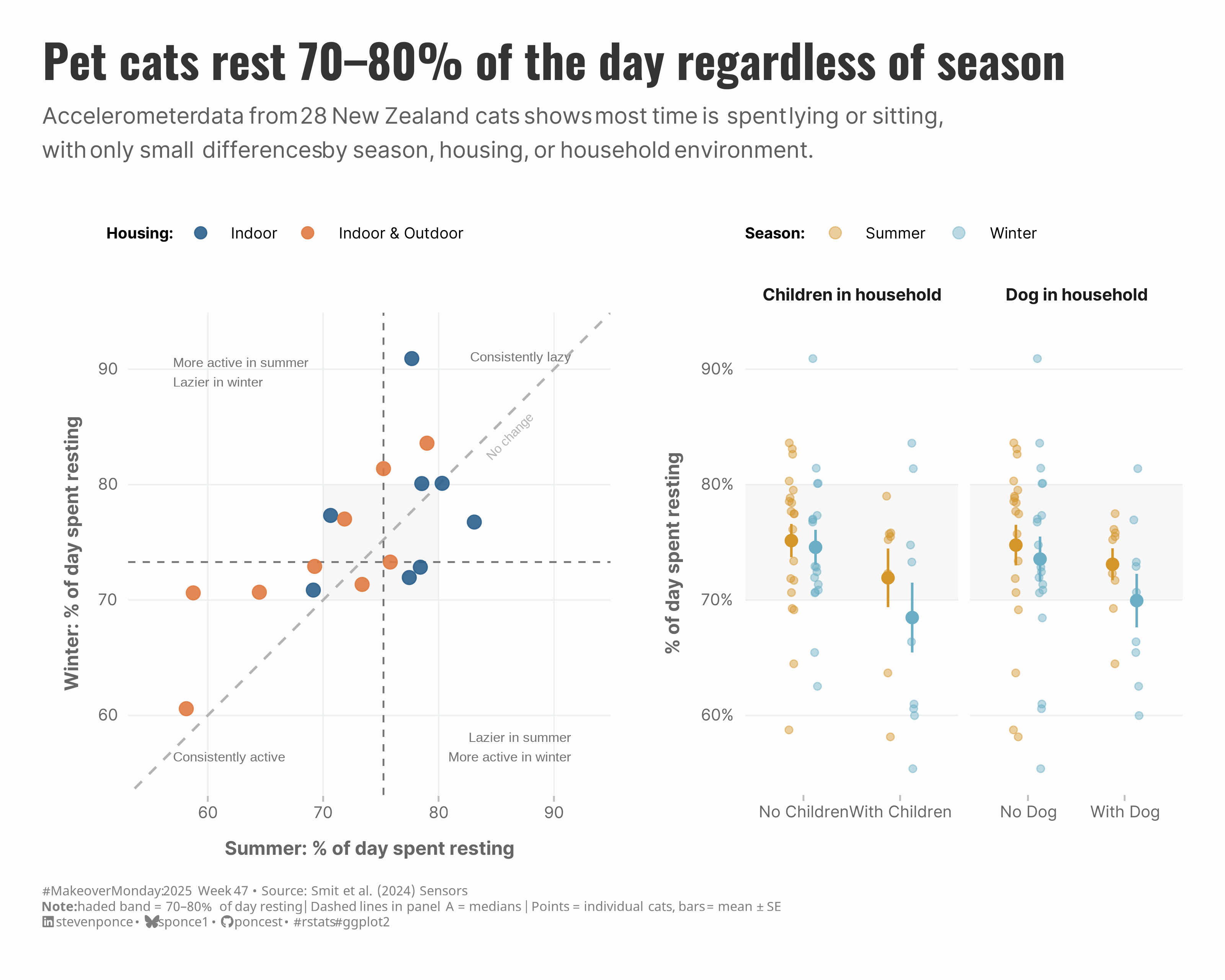 Two-panel chart examining cat resting behavior. Left panel: Scatter plot comparing 28 cats' resting time in summer (x-axis) versus winter (y-axis), ranging from 55-90%. Points cluster along the diagonal 'no change' line, mostly within 70-80%, indicating minimal seasonal variation. Blue points represent indoor cats, orange points represent indoor & outdoor cats. Right panel: Dot plots showing resting time by household environment. Cats in homes with children rest slightly less (\~70%) than those without (\~75%), while dog presence shows minimal difference. Individual cats are shown as points with mean ± SE bars overlaid.