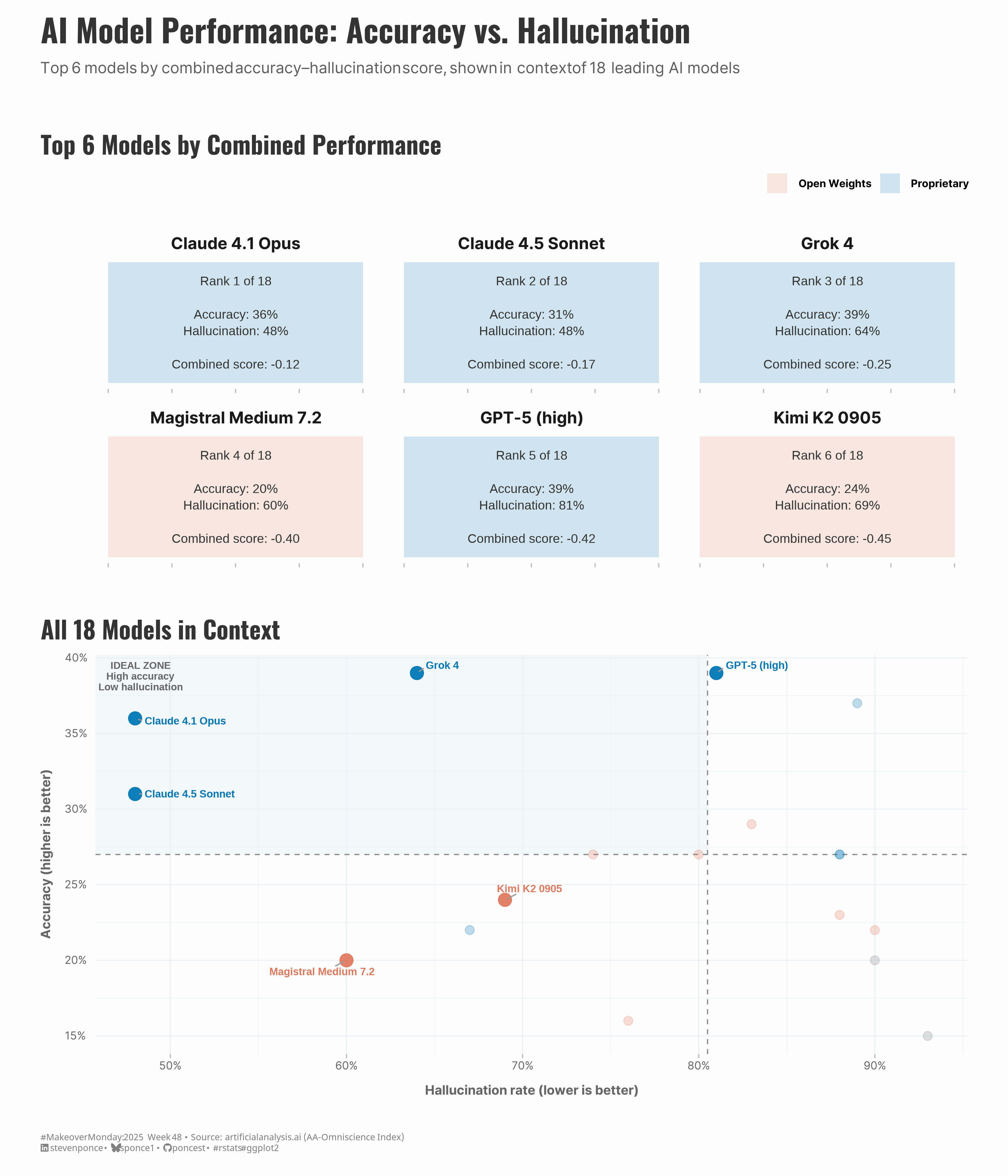 Two-panel chart showing AI model performance. The top panel displays performance cards for the six best models (Claude 4.1 Opus, Claude 4.5 Sonnet, Grok 4, Magistral Medium 7.2, GPT-5 high, and Kimi K2 0905) with their accuracy, hallucination rates, and combined scores. The bottom panel shows a scatterplot of all 18 models, plotting accuracy versus hallucination rate, with the top 6 models labeled and highlighted. Proprietary models (blue) cluster in the high accuracy, low hallucination zone, while open-weight models (coral) show more varied performance.