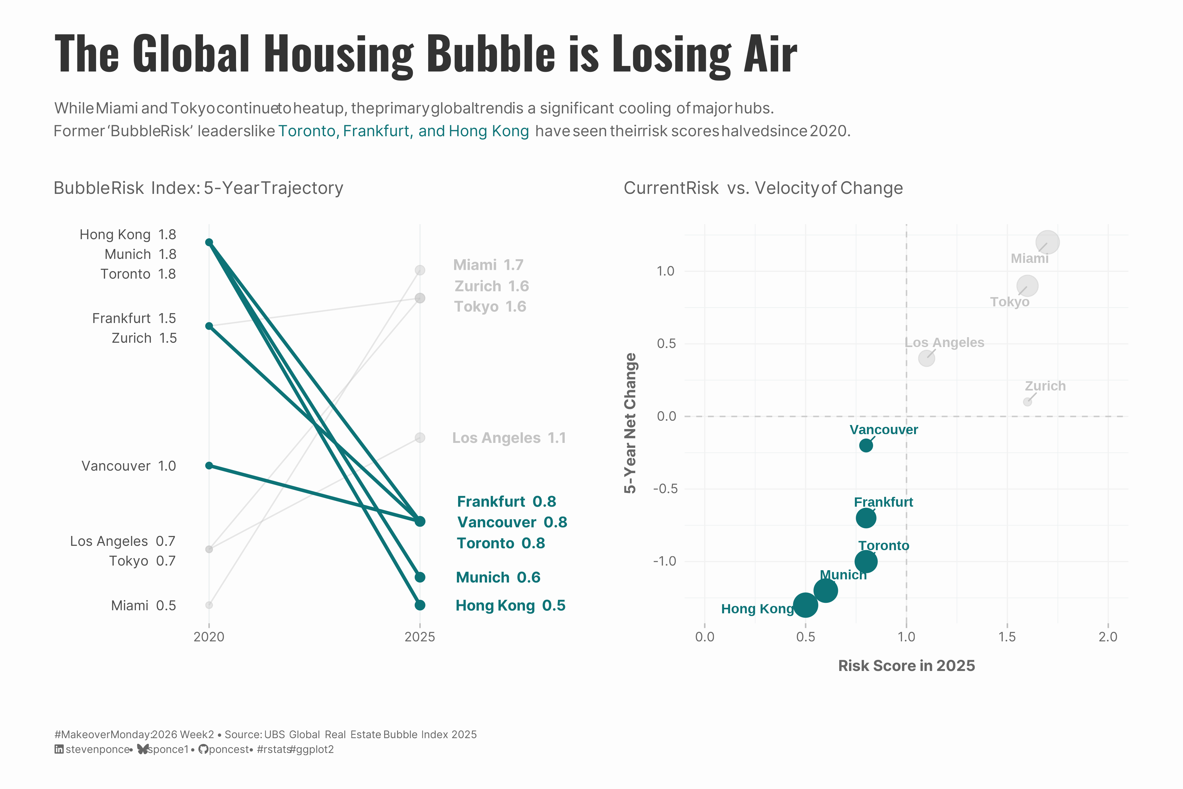 Two-panel visualization comparing housing bubble risk trajectories for 9 global cities from 2020 to 2025. Left panel: Slope chart showing dramatic divergence—Toronto, Hong Kong, and Munich fell from 1.8 to below 1.0 (teal lines), while Miami rose from 0.5 to 1.7 (grey lines). Right panel: Scatter plot of current risk score versus 5-year change, with point size reflecting magnitude of change. Cooling markets cluster in the lower-left quadrant; Hong Kong shows the most significant decline (-1.3 points).