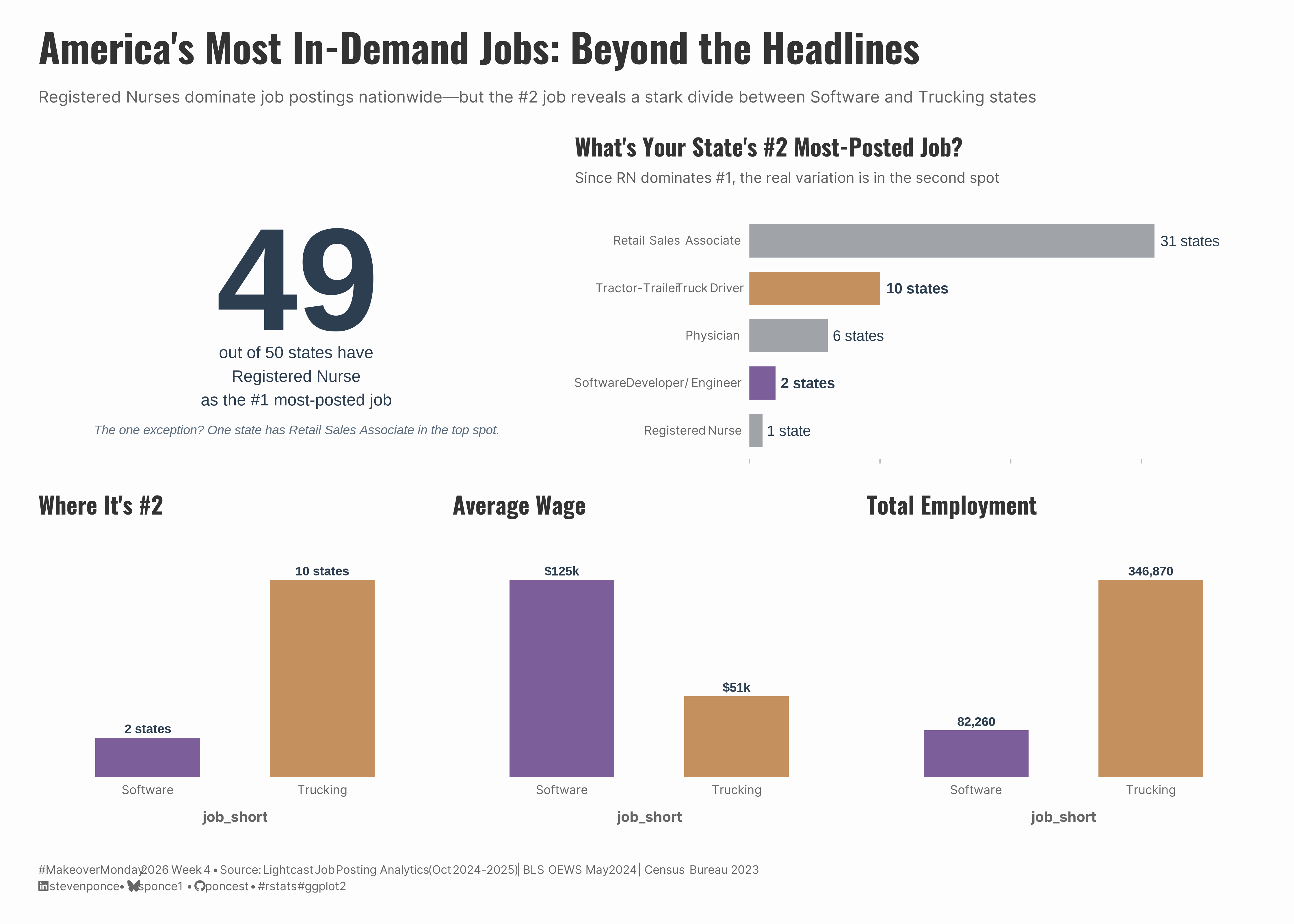 Three-panel dashboard showing America's most in-demand jobs. The left panel displays "49 out of 50 states have Registered Nurse as #1." The right panel shows #2 job distribution: Retail Sales (31 states), Trucking (10 states, amber), Physician (6 states), Software (2 states, purple), and RN (1 state). Bottom panel compares Software vs. Trucking states across three metrics: prevalence (2 vs. 10 states), average wage (\$125k vs. \$51k), and total employment (82,260 vs. 346,870 workers). Purple and amber highlight the Software-Trucking divide; other categories are shown in gray.