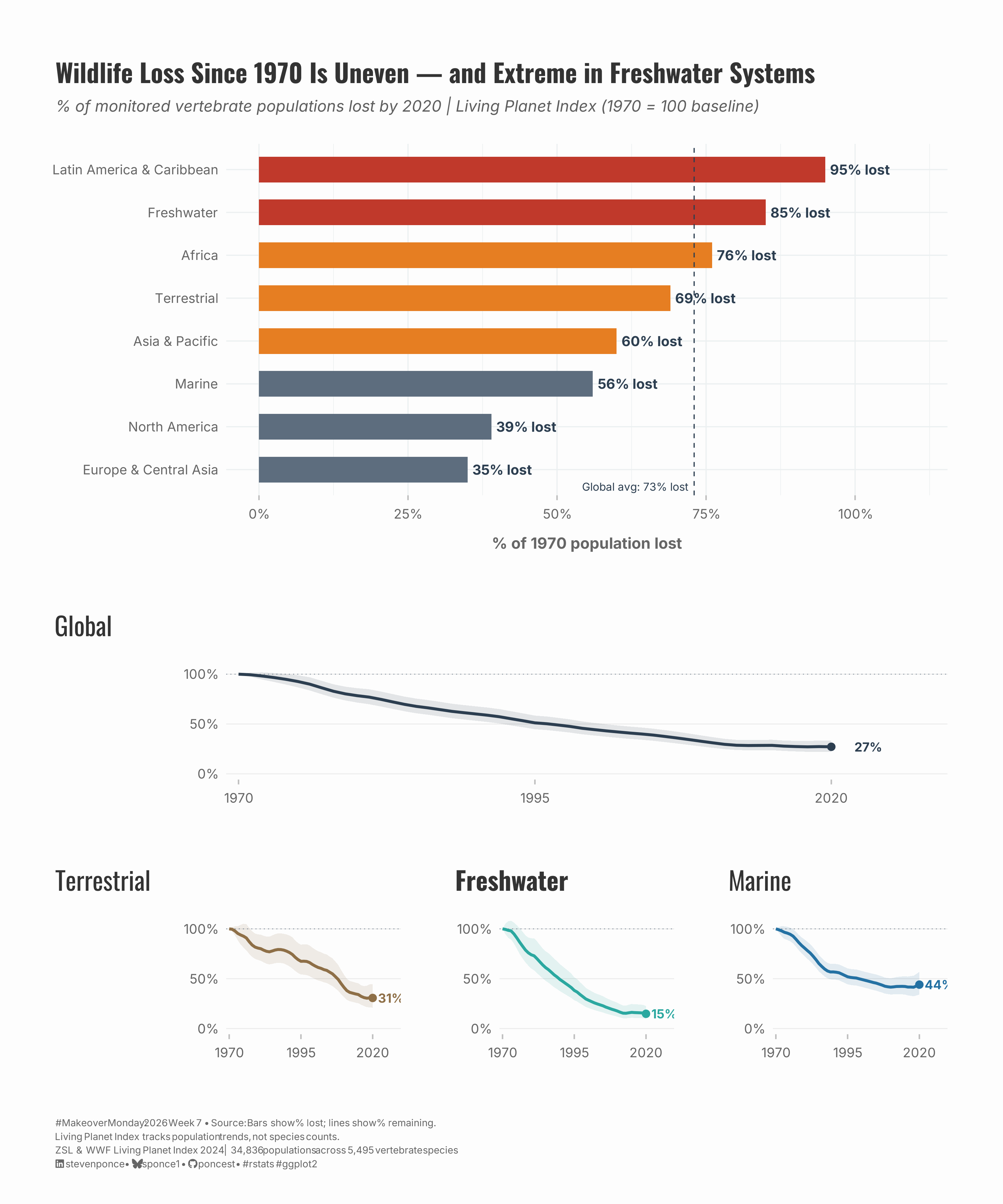 A combined dashboard showing global declines in wildlife populations from the Living Planet Index (1970–2020). A horizontal bar chart ranks eight categories by the percentage of population lost, from Latin America & the Caribbean (95% lost) to Europe & Central Asia (35% lost), with a dashed line marking the 73% global average. Below, line charts show the global trend declining from 100% to 27%, with ecosystem breakdowns revealing freshwater species (15% remaining) declined far more steeply than terrestrial (31%) or marine (44%) systems.