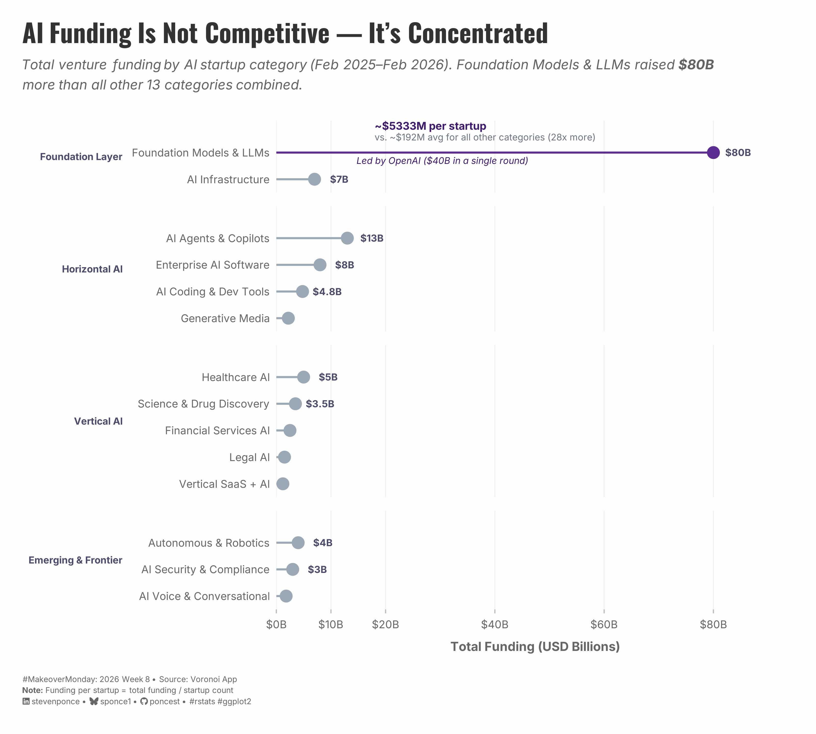 Horizontal lollipop chart showing total venture funding for 14 AI startup categories from February 2025 to February 2026, grouped by layer: Foundation, Horizontal AI, Vertical AI, and Emerging & Frontier. Foundation Models & LLMs dominate at $80B — more than all other 13 categories combined — averaging ~$5,333M per startup, 28 times the average of all other categories. AI Agents & Copilots is a distant second at $13B. Most categories received under $10B. 