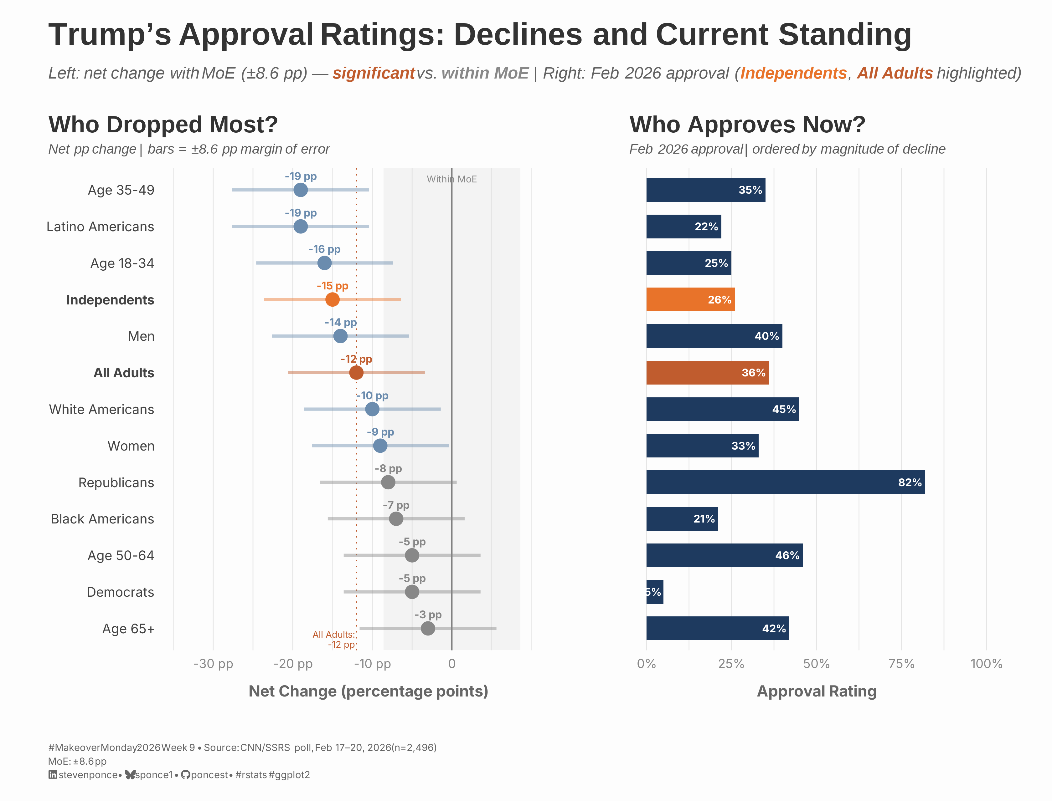 A two-panel horizontal chart showing Trump's approval ratings across 13 demographic groups. The left panel displays the net change in percentage points from Late February 2025 to February 2026, with margin of error bars (±8.6 pp). Groups with statistically significant declines are shown in blue; those within the margin of error — Age 65+, Democrats, Age 50-64, and Republicans — are shown in gray. The largest declines occurred among Age 35-49 and Latino Americans (−19 pp each), followed by Independents (−15 pp, highlighted in orange). The right panel shows February 2026 approval ratings in the same row order, revealing that steep declines do not always correspond to low current approval: Republicans dropped only −8 pp but retain 82% approval, while Independents fell sharply to just 26%. Both panels use the same row ordering — steepest decline at top — enabling direct cross-panel comparison. Source: CNN/SSRS poll, February 17–20, 2026 (n=2,496; MoE ±8.6 pp).