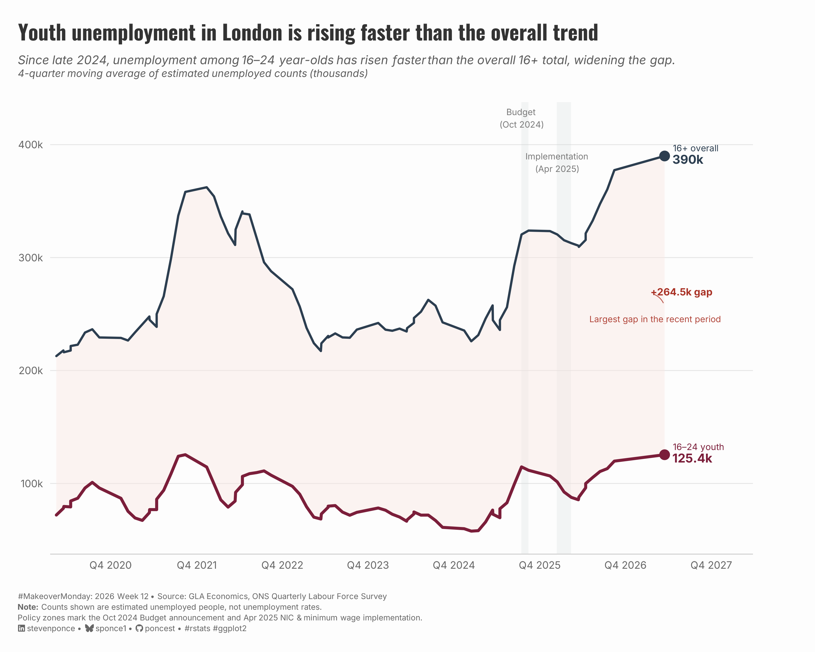 Line chart showing estimated unemployed counts (thousands) in London from 2019 to early 2026, using 4-quarter rolling averages. Two lines are plotted: 16+ overall unemployment (dark navy) and 16–24 youth unemployment (dark red). Both lines declined through 2022–2023 before rising sharply after late 2024. The overall 16+ count reached 390k, and the youth 16–24 count reached 125.4k in the most recent period, leaving a gap of 264.5k — the largest in that period. Two shaded vertical bands mark the October 2024 Budget announcement and the April 2025 implementation of NIC and minimum wage changes, both of which coincide with the acceleration in unemployment counts. 