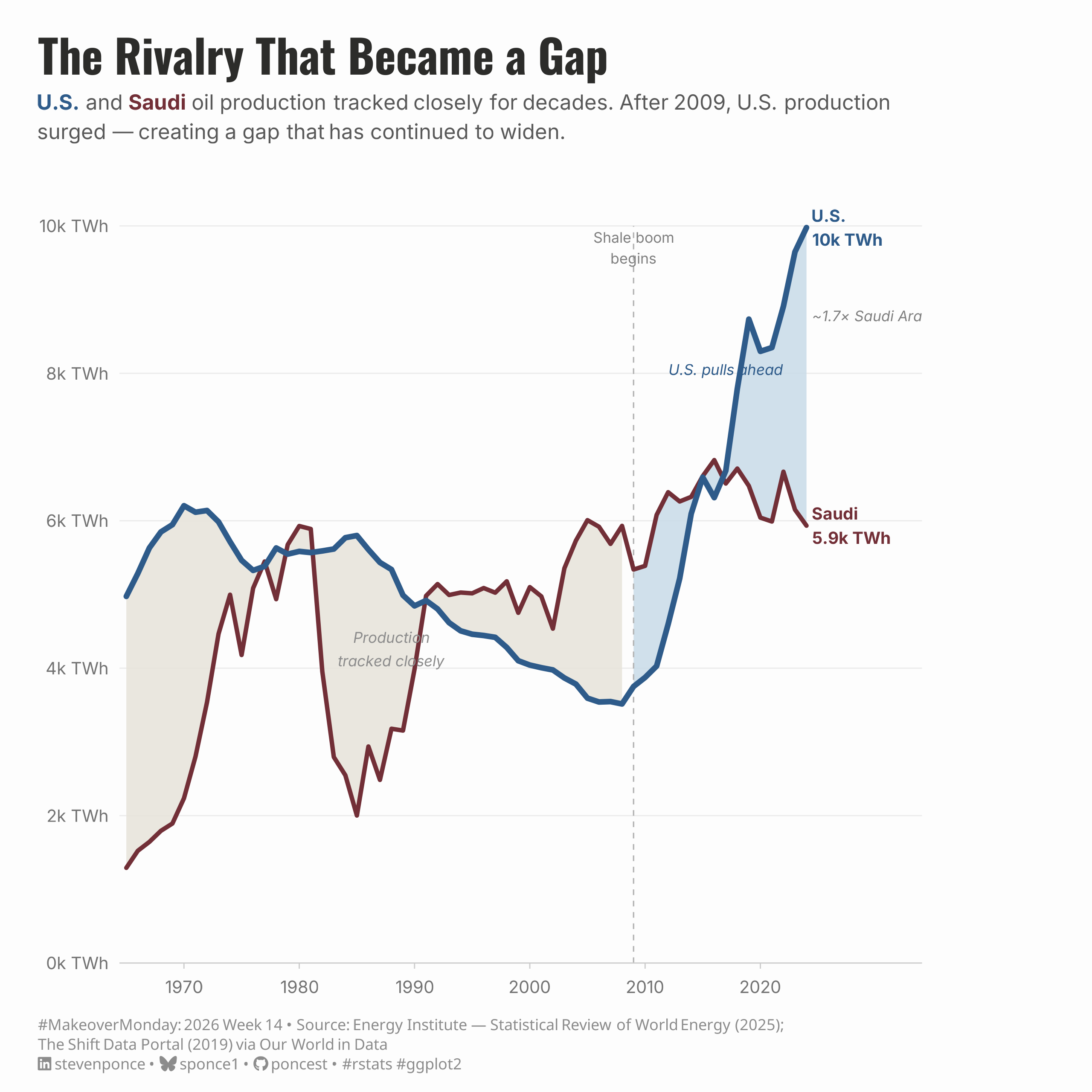 A gap chart showing U.S. and Saudi Arabia oil production in terawatt-hours from 1965 to 2024. The area between the two lines is shaded in two colors: warm gray before 2009, labeled "Production tracked closely," and steel blue after 2009, labeled "U.S. pulls ahead." A dashed vertical line marks the 2009 shale boom inflection point. The U.S. line ends at 10k TWh in 2024; Saudi Arabia at 5.9k TWh. An annotation notes that U.S. output is approximately 1.7 times that of Saudi Arabia. The chart illustrates a structural shift from decades of competitive parity to clear U.S. dominance following the shale revolution.