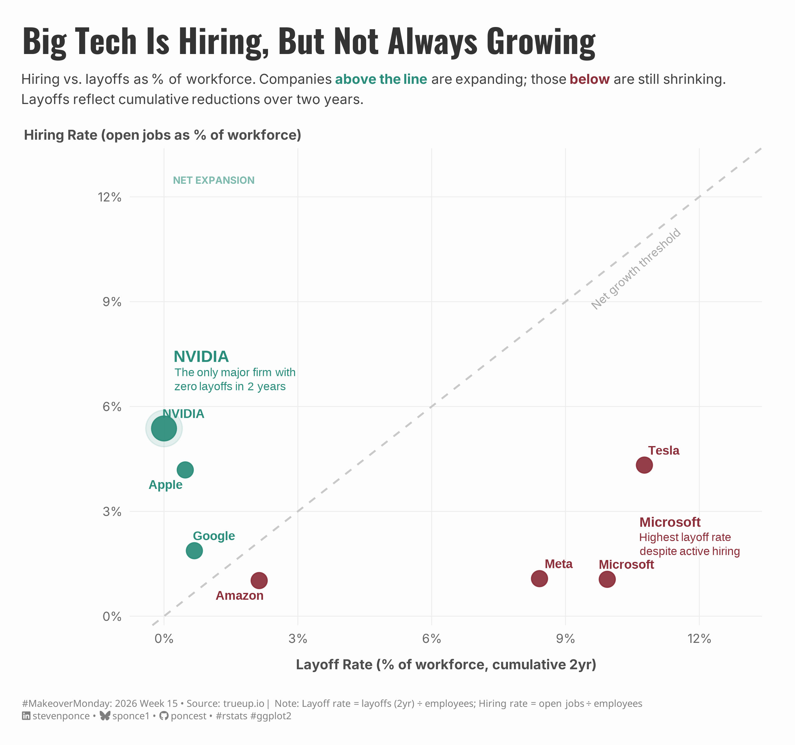 A scatter plot comparing seven major tech companies by hiring rate (y-axis) and layoff rate (x-axis), both expressed as a percentage of the current workforce. A dashed diagonal line marks the net growth threshold where hiring equals layoffs. Companies above the line — NVIDIA, Apple, and Google are net expanders, shown in teal. Companies below — Microsoft, Meta, Amazon, and Tesla — are net contractors, shown in burgundy. NVIDIA stands apart in the upper left with the highest hiring rate and zero layoffs. Microsoft anchors the lower right with the highest layoff rate despite active recruiting.