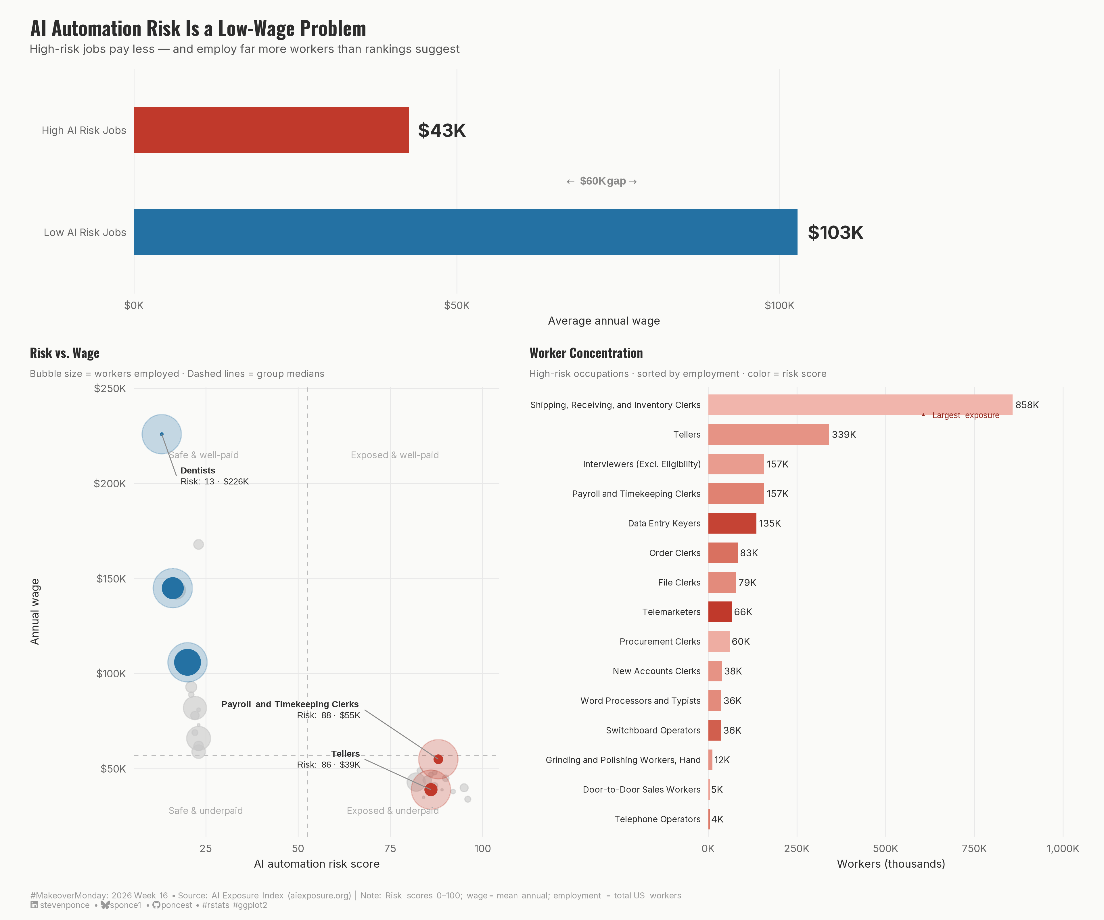 A three-panel data visualization titled "AI Automation Risk Is a Low-Wage Problem." The top panel shows two horizontal bars comparing average annual wages: high AI risk jobs average $43K, while low AI risk jobs average $103K, a $60K gap. The bottom-left scatter plot shows AI automation risk score on the x-axis and annual wage on the y-axis, with bubble size representing the number of workers employed. Jobs are clustered into two groups: low-risk occupations in the upper-left (safe and well-paid) and high-risk occupations in the lower-right (exposed and underpaid), with labeled callouts for Dentists, Engineers, Advertising and Marketing Managers, Payroll and Timekeeping Clerks, and Tellers. The bottom-right horizontal bar chart shows worker concentration among high-risk occupations sorted by employment, revealing that Shipping, Receiving, and Inventory Clerks (858K workers) and Tellers (339K) account for the largest share of AI exposure. Data source: AI Exposure Index, aiexposure.org.