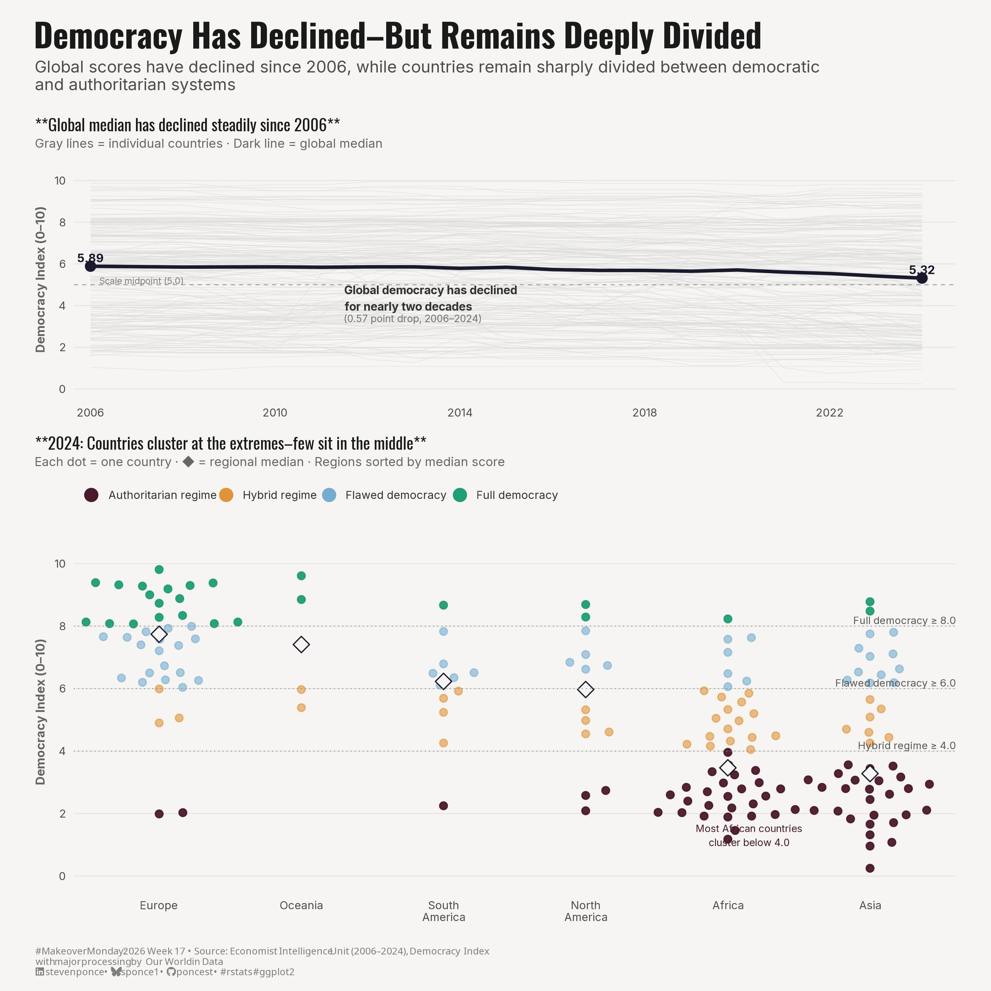 A two-panel chart titled "Democracy Has Declined–But Remains Deeply Divided." The top panel shows a line chart of the global Democracy Index median falling from 5.89 in 2006 to 5.32 in 2024, with individual country trajectories as faint gray lines. The bottom panel is a beeswarm chart showing 2024 scores for 167 countries grouped by region and colored by regime type: teal for full democracies, steel blue for flawed democracies, amber for hybrid regimes, and dark purple for authoritarian regimes. Europe clusters near the top; Africa and Asia near the bottom. Data source: Economist Intelligence Unit, with major processing by Our World in Data.