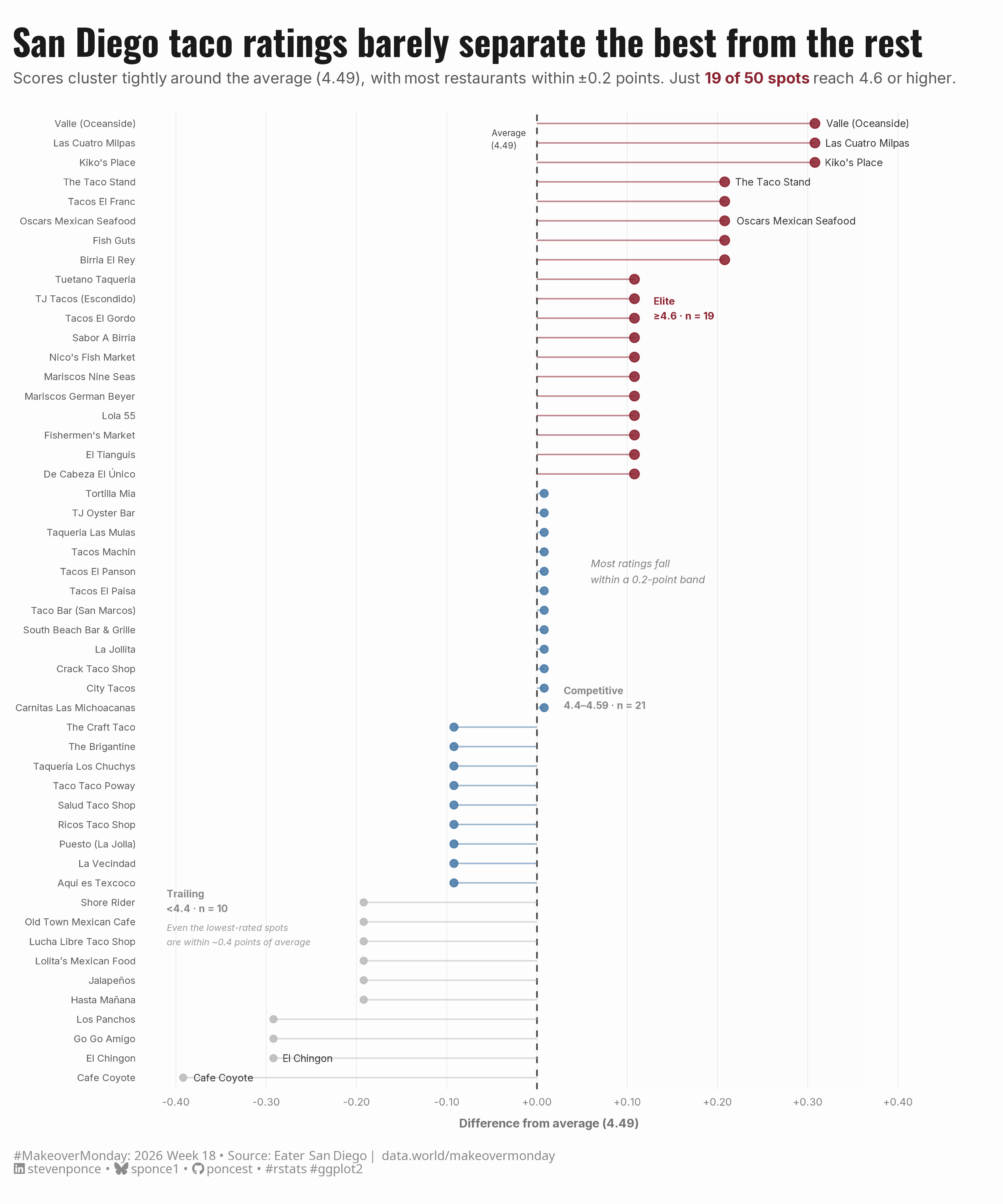 A horizontal lollipop chart showing 50 San Diego taco restaurants ranked by their review score relative to the field average of 4.49. A dot represents each restaurant, and a stem extending left or right from a central dashed reference line at zero. Dots are colored by performance tier: burgundy for elite restaurants scoring 4.6 or higher, steel blue for competitive restaurants scoring 4.4-4.59, and gray for trailing restaurants scoring below 4.4. Valle (Oceanside) and Las Cuatro Milpas lead the field. Zone labels identify three tiers — Elite (n = 19), Competitive (n = 21), and Trailing (n = 10). An annotation notes that most ratings fall within a 0.2-point band, and even the lowest-rated spots are within approximately 0.4 points of average, reinforcing the chart's central message: taco ratings in San Diego are tightly clustered, with little separation between the best and the rest.