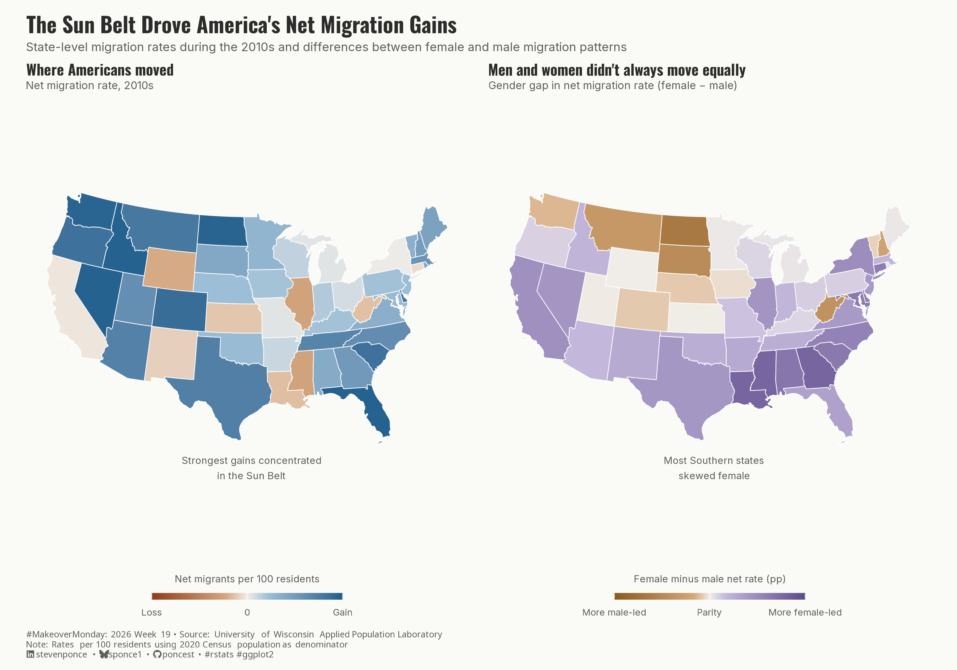 A two-panel choropleth map of the contiguous United States showing state-level net migration patterns during the 2010s. The left panel, titled "Where Americans moved," uses a rust-to-blue color scale to show net migration rates per 100 residents. States across the Sun Belt — including Florida, Texas, the Carolinas, and much of the Mountain West — show the strongest gains in deep blue, while parts of the Midwest and a few Southern states show modest losses in rust. The right panel, titled "Men and women didn't always move equally," uses an amber-to-purple diverging scale centered at parity to show the female minus male net migration rate. Most Southern and Eastern states appear in purple, indicating women relocated at higher rates than men, while a cluster of Northern Plains states — Montana, Wyoming, North and South Dakota — appear in amber, indicating male-led migration. The overall title reads: "The Sun Belt Drove America's Net Migration Gains."