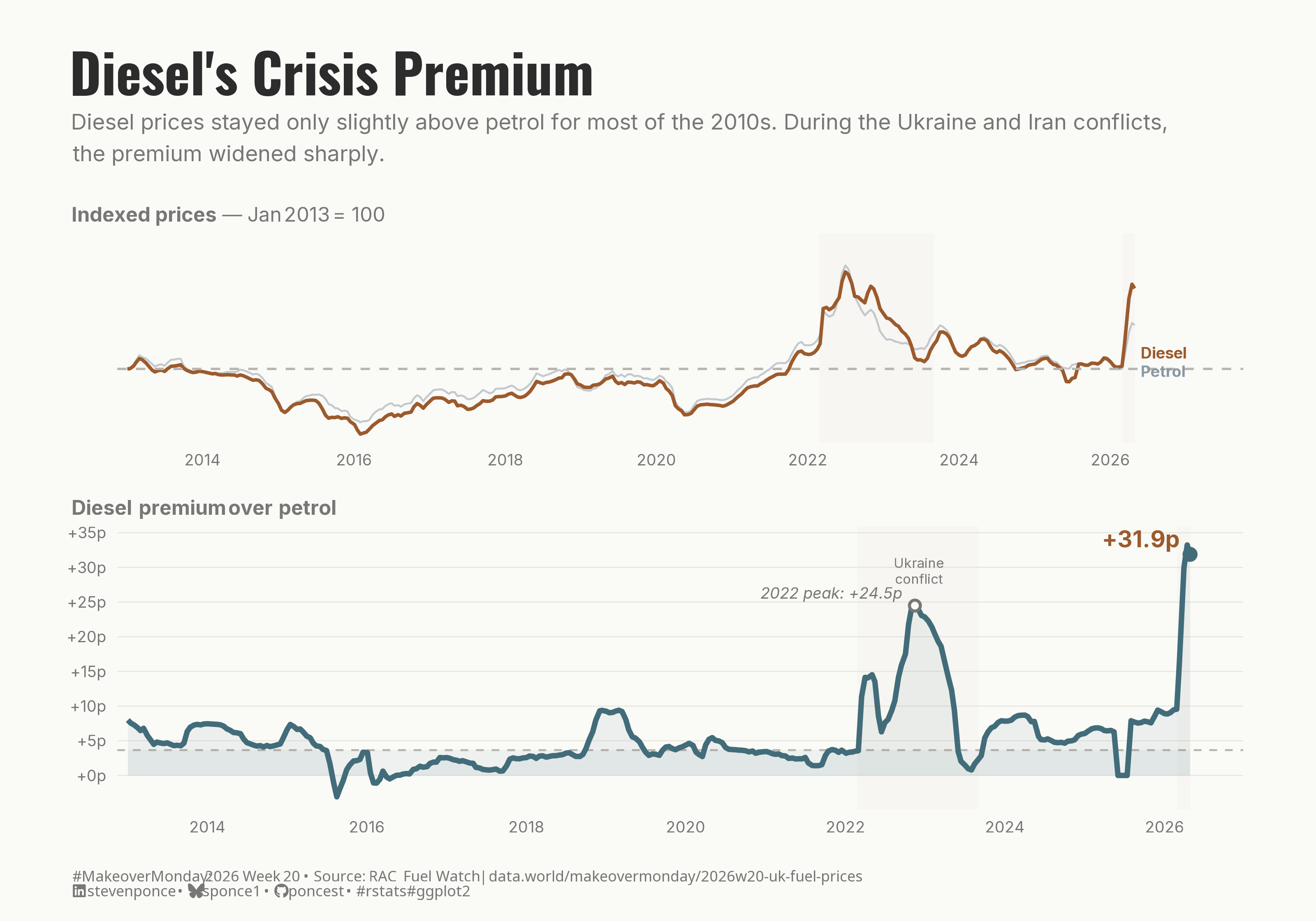 A two-panel line chart titled "Diesel's Crisis Premium." The top panel shows indexed UK fuel prices (Jan 2013 = 100) for diesel and petrol from 2013 to 2026, with both fuels moving largely in tandem before diverging sharply during crisis periods. The bottom panel isolates the diesel premium over petrol in pence per liter, revealing that during stable years, the gap stayed near the pre-2022 average of roughly +3.7p. The Ukraine conflict in 2022 pushed the premium to a peak of +24.5p; the 2026 Iran conflict drove it higher still, reaching +31.9p — the widest recorded spread in the dataset. Soft gray shading marks both crisis windows across panels. Data: RAC Fuel Watch via MakeoverMonday 2026 W20.