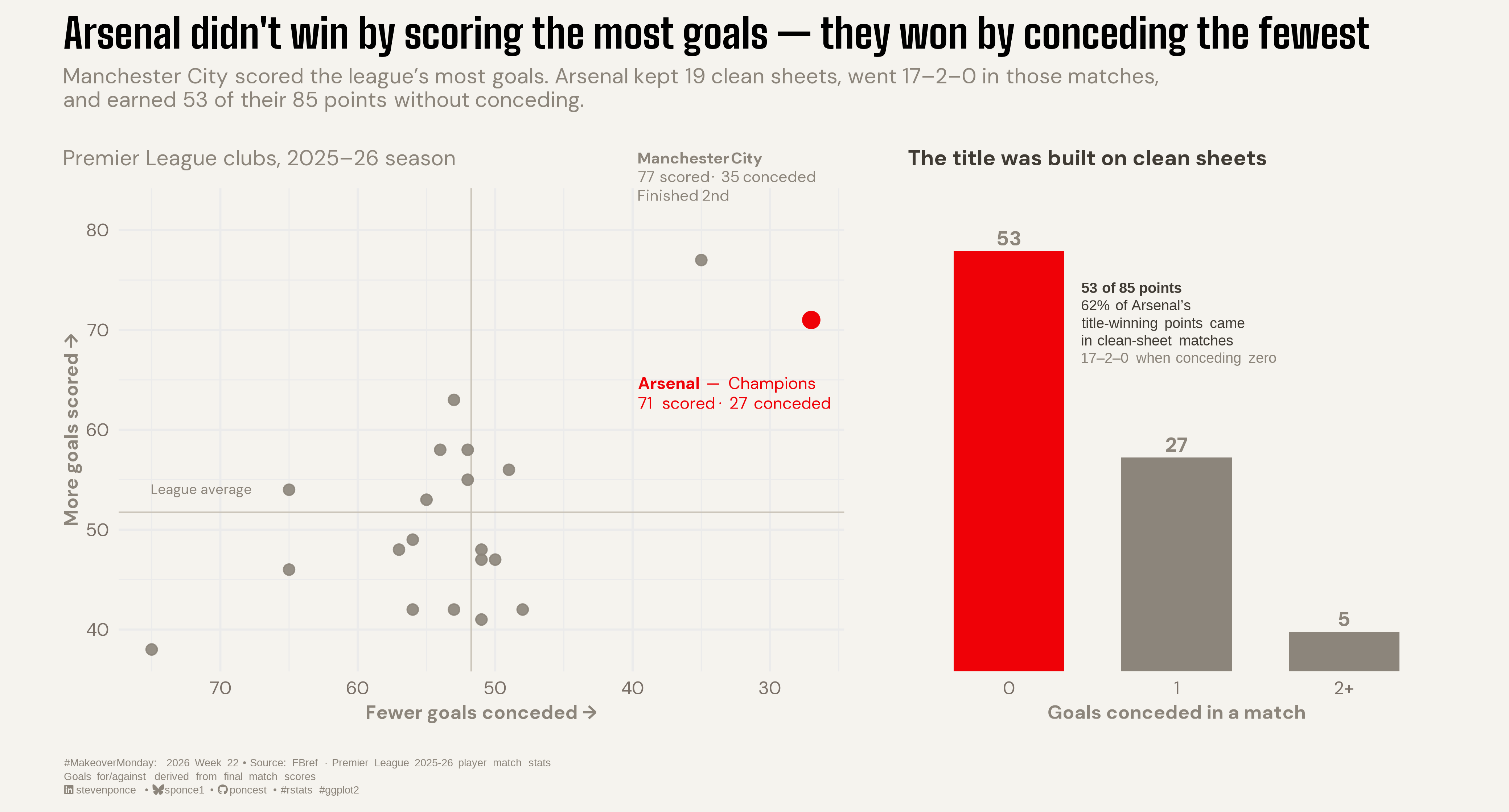 Two-panel data visualization titled "Arsenal didn't win by scoring the most goals — they won by conceding the fewest." The left panel is a scatter plot of all 20 Premier League clubs in the 2025–26 season, plotting goals scored (vertical) against goals conceded (horizontal axis reversed, so fewer conceded sit to the right). Arsenal, highlighted in red, sits alone in the top-right corner: 71 goals scored and a league-low 27 conceded. Manchester City scored the most goals (77) but conceded more (35) and finished second. The right panel is a bar chart of Arsenal's points by goals conceded per match: 53 points came in clean-sheet games, 27 when conceding one, and just 5 when conceding two or more — 62% of their title-winning points arrived without conceding. Source: FBref, Premier League 2025–26.