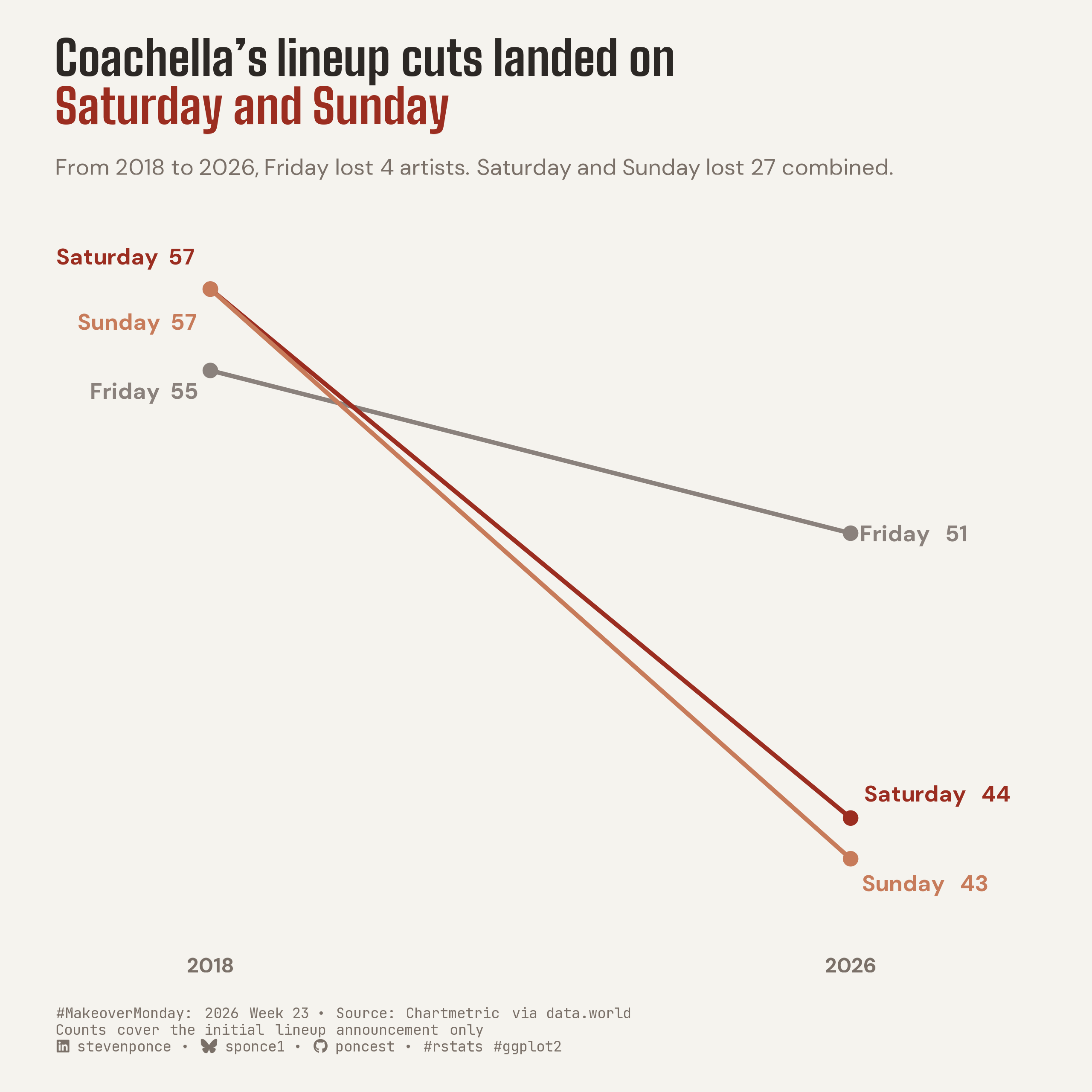 Slope chart of the number of artists on Coachella's initial lineup announcement, by day, comparing 2018 and 2026. Friday stays nearly flat, slipping from 55 to 51, a loss of 4. Saturday drops from 57 to 44 and Sunday from 57 to 43, a combined weekend loss of 27. The two weekend lines, shown in rust, plunge steeply while Friday, in gray, holds close to level — the contraction concentrated on Saturday and Sunday. 