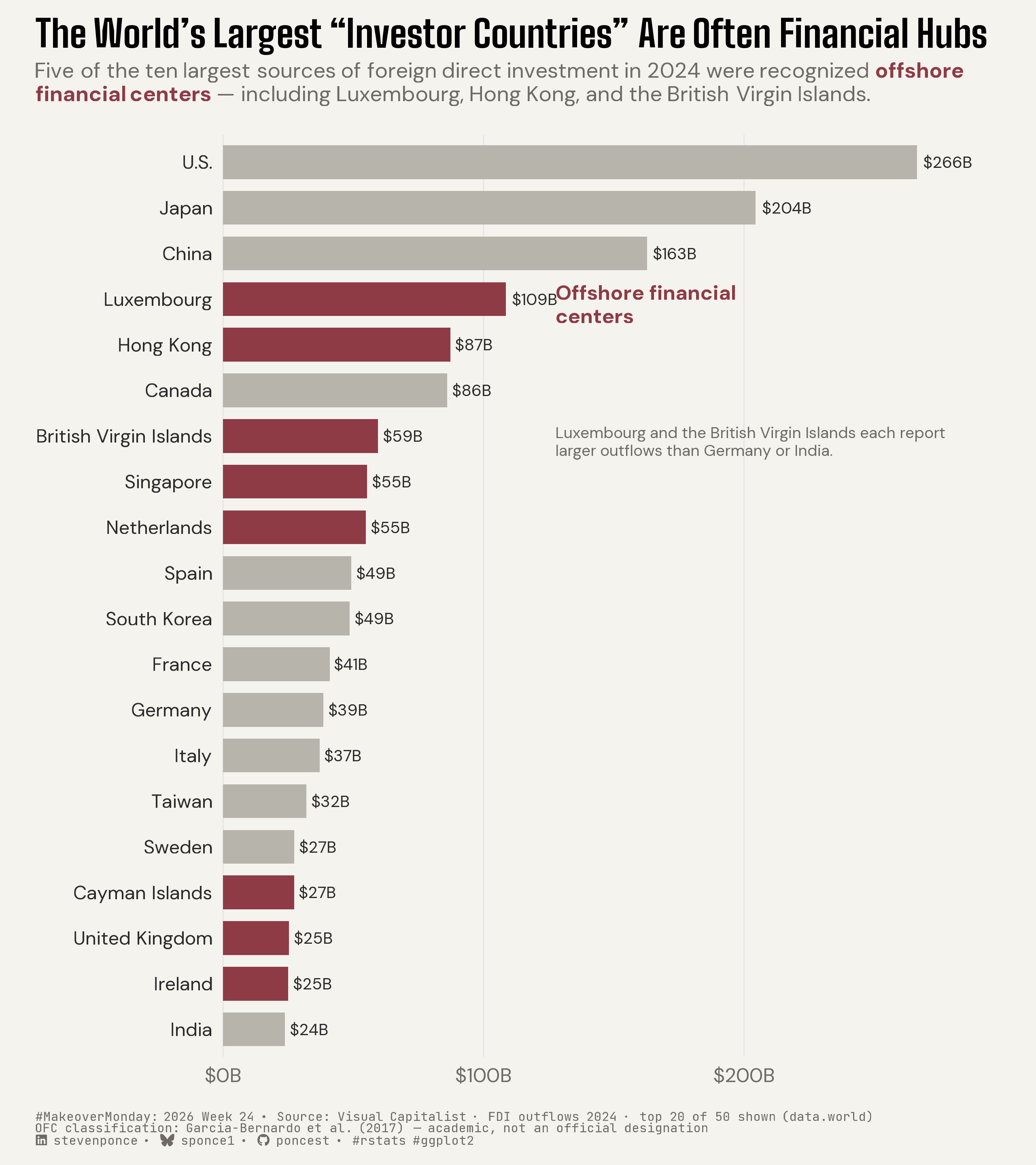 Horizontal bar chart titled "The World's Largest "Investor Countries" Are Often Financial Hubs," ranking the top 20 countries by foreign direct investment outflows in 2024 (billions of US dollars). Five of the ten largest sources are recognized offshore financial centers, shown in burgundy: Luxembourg ($109B, 4th), Hong Kong ($87B), the British Virgin Islands ($59B), Singapore ($55B), and the Netherlands ($55B). Productive economies are gray, led by the United States ($266B), Japan ($204B), and China ($163B). Luxembourg and the British Virgin Islands each report larger outflows than Germany or India, and the top six countries account for 54% of global FDI outflows. The offshore centers are scattered throughout the ranking rather than clustered at the top. Source: Visual Capitalist via data.world; OFC classification from Garcia-Bernardo et al. (2017).