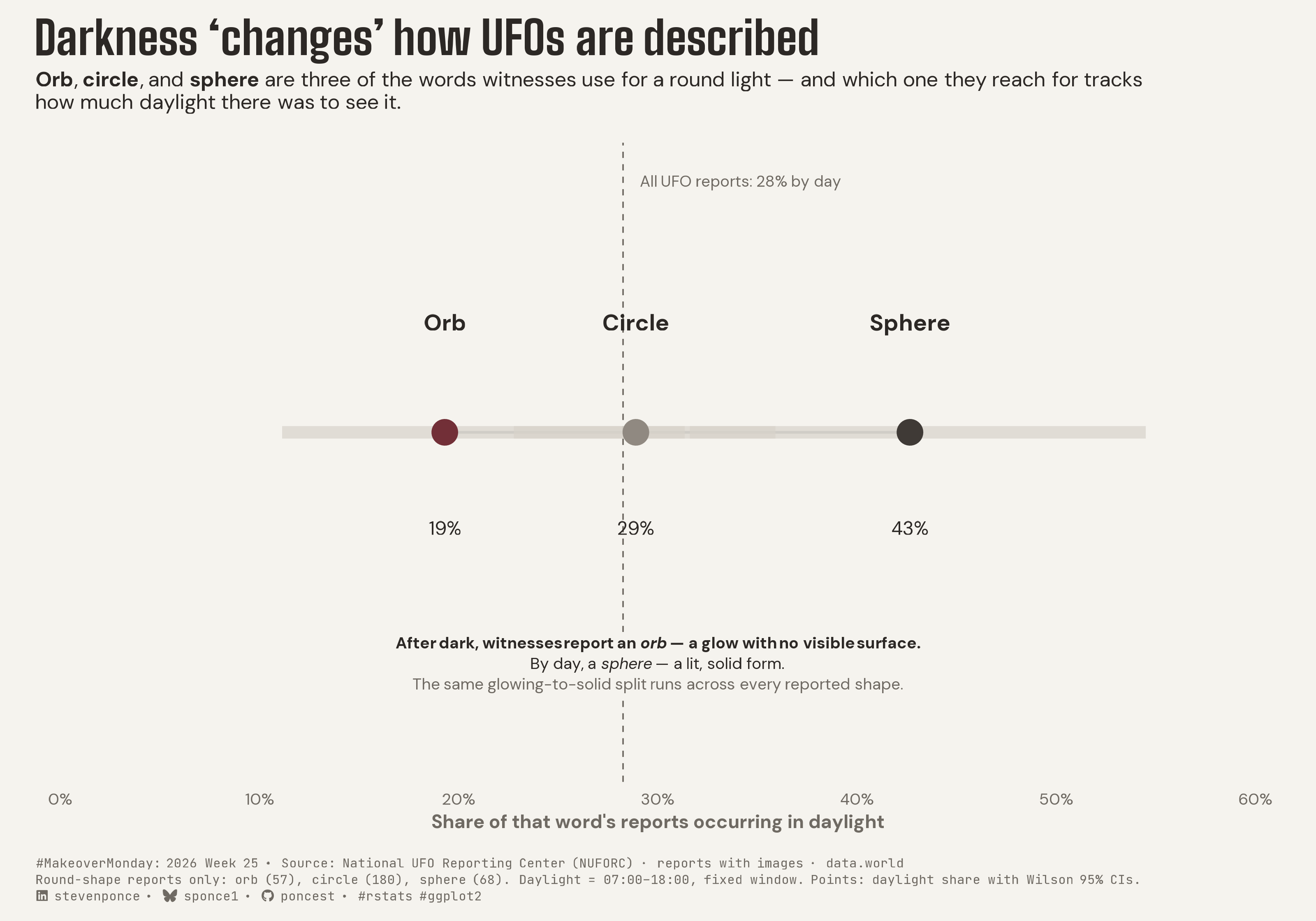 Horizontal dot plot titled "Darkness 'changes' how UFOs are described." Three words witnesses use for round UFOs are placed by the share of each word's reports that occurred in daylight: "orb" at 19%, "circle" at 29%, and "sphere" at 43%, against a dashed reference line marking the 28% overall daylight rate for all UFO reports. The words form an ordered gradient — luminous descriptions ("orb") skew nocturnal, solid-form descriptions ("sphere") skew toward daylight — showing that how a round UFO is described tracks how much light there was to see it. Based on 305 round-shaped NUFORC reports (orb 57, circle 180, sphere 68).