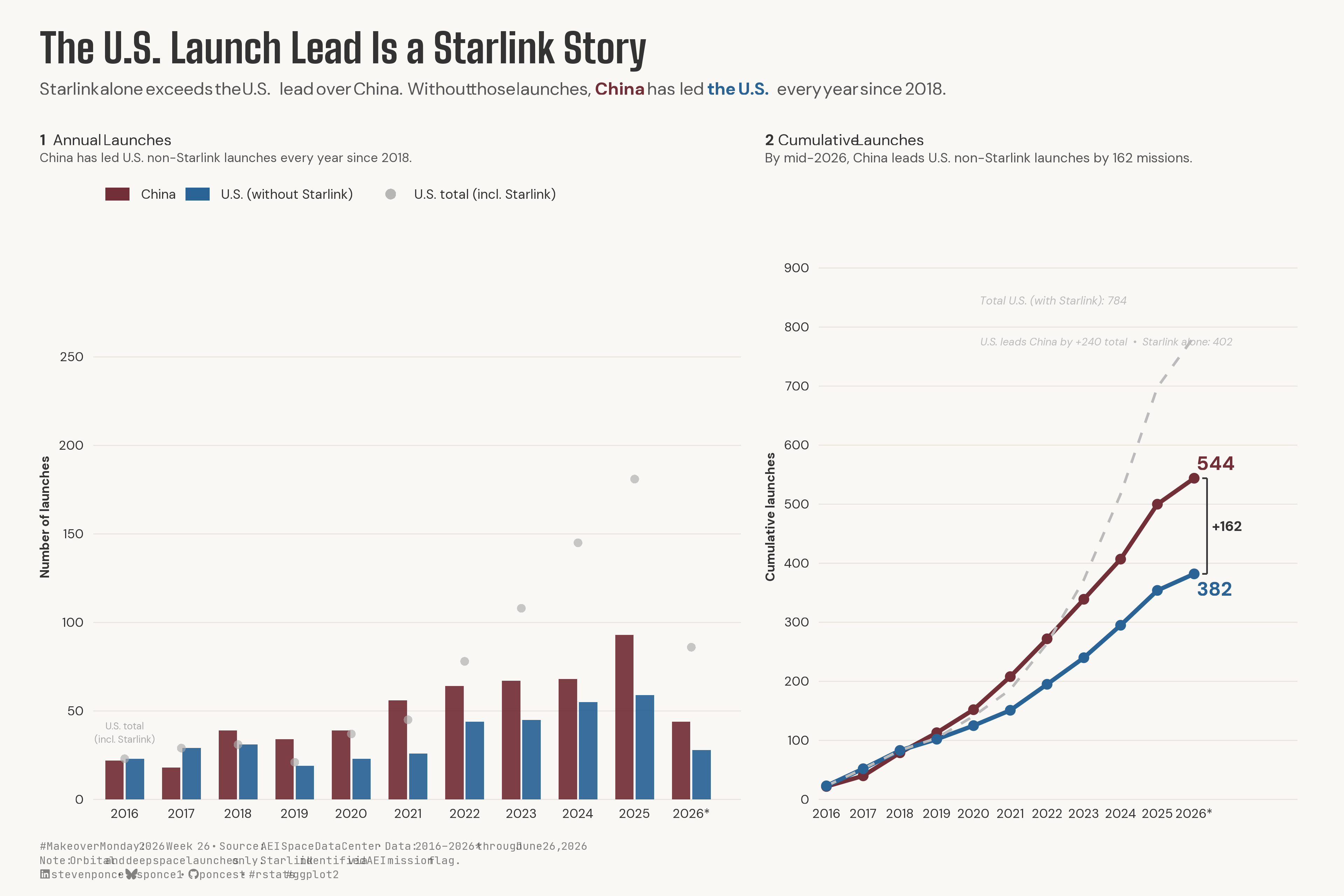 Two-panel chart titled "The U.S. Launch Lead Is a Starlink Story." Left panel: grouped bar chart of annual orbital launches, 2016–2026 YTD, comparing China (burgundy) to U.S. launches excluding Starlink (blue), with gray dots showing U.S. totals including Starlink. China's bars exceed the U.S. non-Starlink bars every year from 2018 onward; the gray dots rise sharply after 2022, showing Starlink's growing share of the U.S. total. Right panel: cumulative line chart showing China reaching 544 total launches by 2026 versus 382 for the U.S., excluding Starlink, a gap of 162 missions, while total U.S. launches, including Starlink, reach 784. Annotation notes Starlink alone (402 launches) exceeds the U.S.'s 240-launch lead over China in total figures.