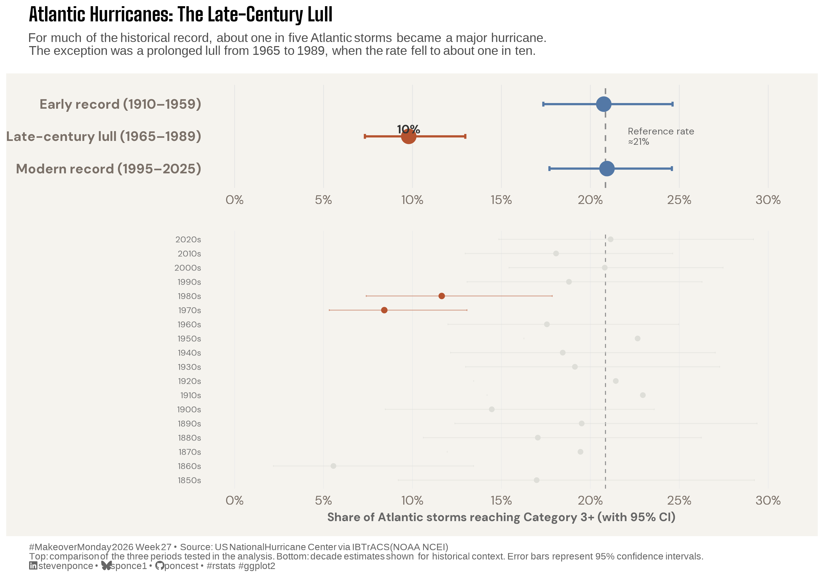 Two-panel dot-and-whisker chart titled "Atlantic Hurricanes: The Late-Century Lull." The top panel compares the share of Atlantic storms reaching Category 3+ across three tested periods: the early record (1910–1959) at 21%, the late-century lull (1965–1989) at 10%, and the modern record (1995–2025) at 21%, each shown with 95% confidence intervals and a dashed reference line near 21%. The lull, highlighted in red, is the only period whose interval falls clearly below the reference rate. The bottom panel shows the same rate estimated for all 18 decades from the 1850s to the 2020s in muted gray, with the 1970s and 1980s highlighted in red to provide historical context for the top panel's finding. Data from the US National Hurricane Center via IBTrACS (NOAA NCEI).