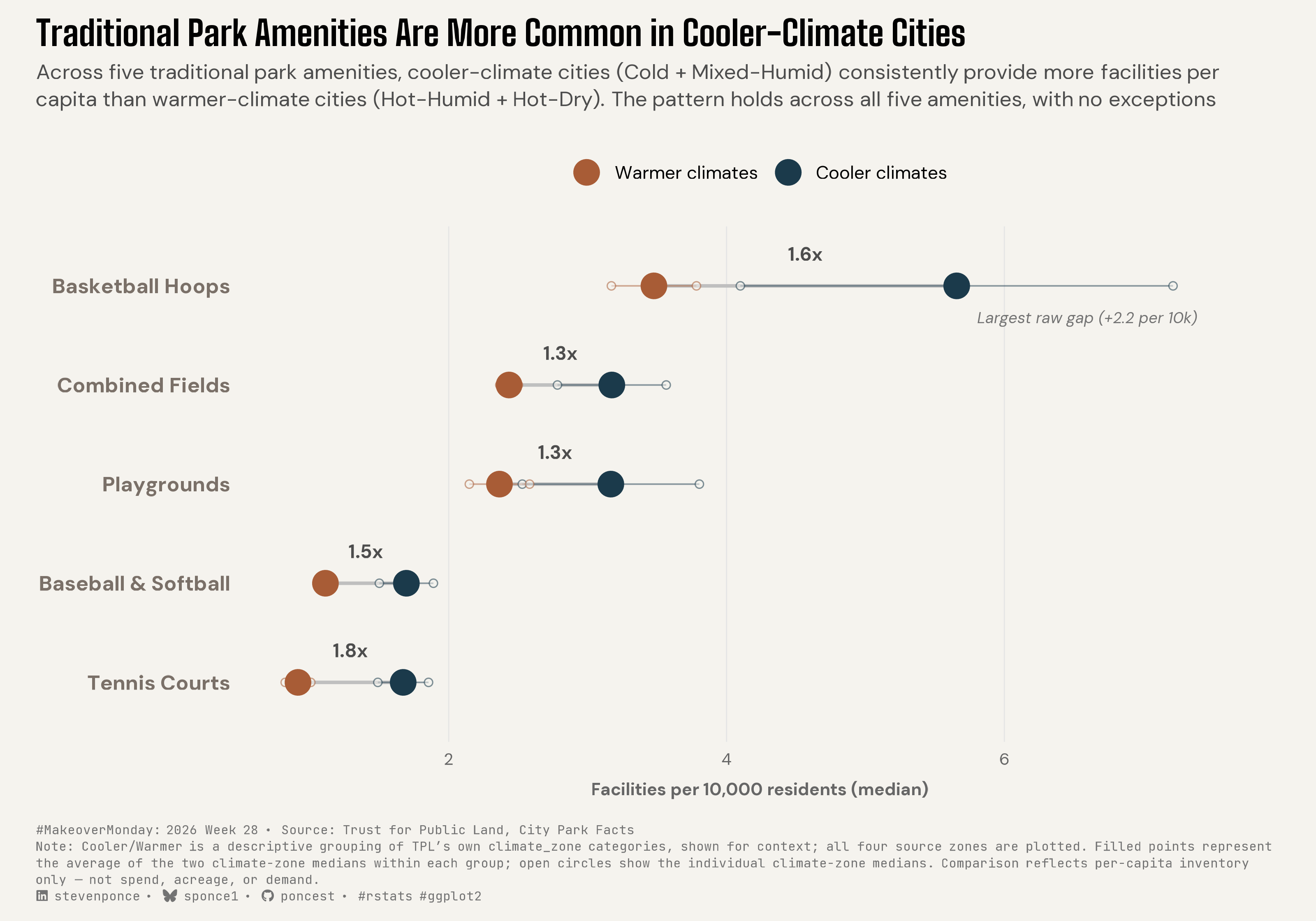 Dumbbell dot plot titled "Traditional Park Amenities Are More Common in Cooler-Climate Cities." For five traditional park amenities — basketball hoops, combined fields, playgrounds, baseball and softball diamonds, and tennis courts — cooler-climate U.S. cities (Cold and Mixed-Humid zones) show higher median per-capita counts than warmer-climate cities (Hot-Humid and Hot-Dry zones), with no exceptions. Ratios range from 1.3 to 1.8 times higher in cooler climates; basketball hoops show the largest raw difference, about 2.2 more hoops per 10,000 residents. Filled circles show the average of the two climate-zone medians within each group; smaller open circles show the individual underlying climate-zone medians. Data from Trust for Public Land's City Park Facts.