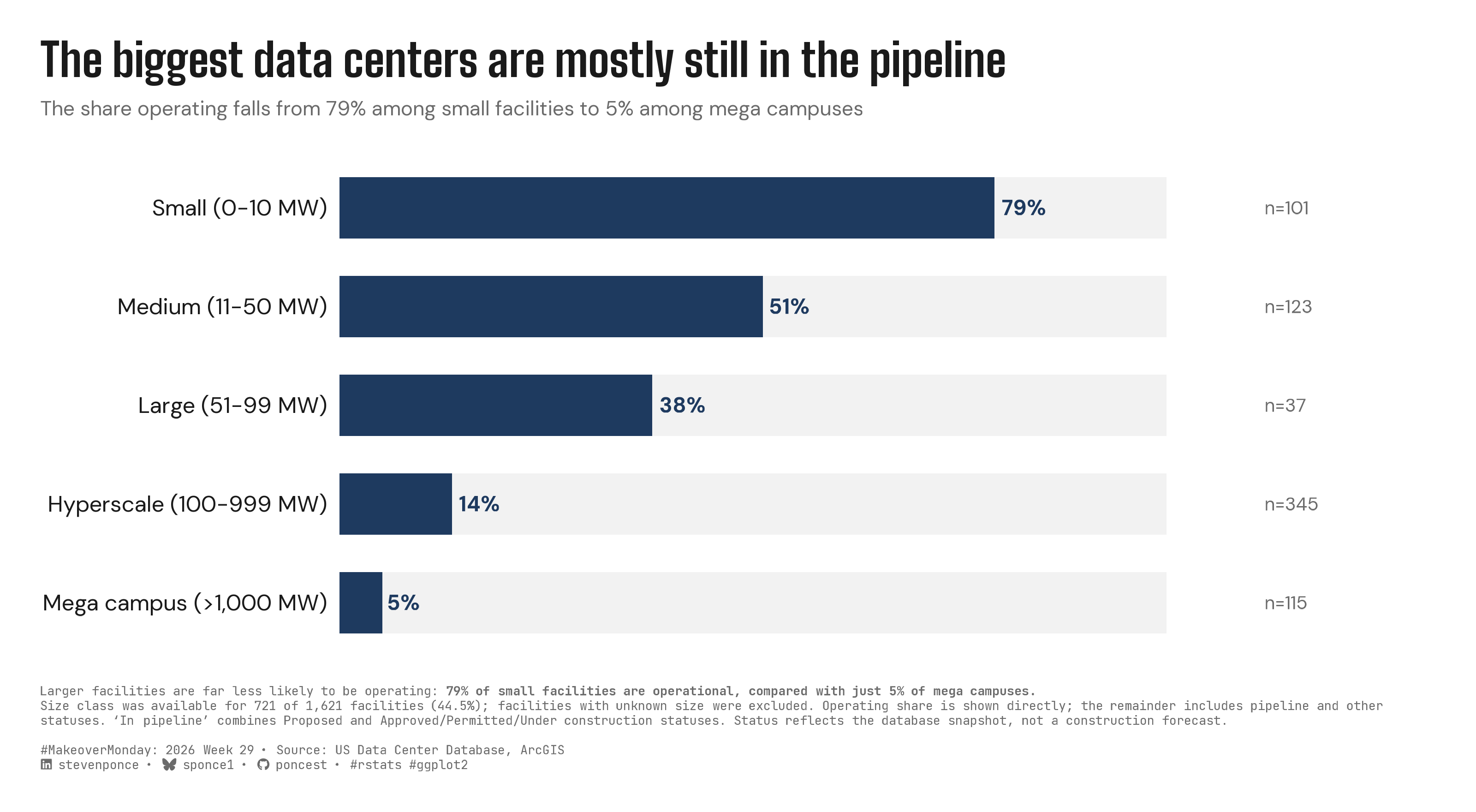 Progress-bar chart showing the share of US data centers currently operating by size class: 79% of small facilities (0–10 MW) are operating, falling to 51% for medium, 38% for large, 14% for hyperscale, and just 5% for mega campuses (>1,000 MW).