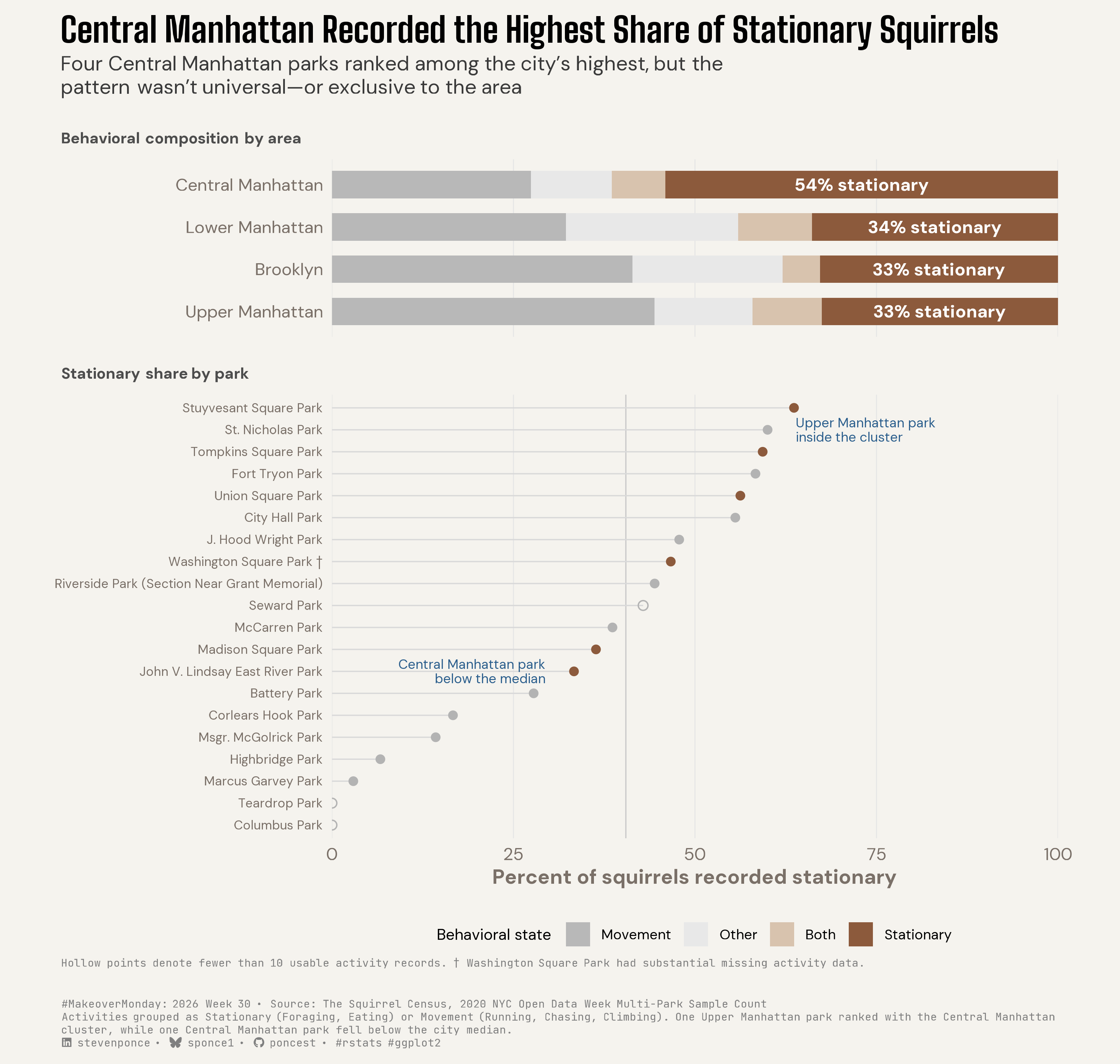 Two-panel chart titled "Central Manhattan Recorded the Highest Share of Stationary Squirrels." Top panel: stacked bars show behavioral composition by NYC census area from the 2020 Squirrel Census multi-park count — Central Manhattan squirrels were recorded stationary (foraging or eating) 54% of the time, versus 33–34% in Lower Manhattan, Brooklyn, and Upper Manhattan. Bottom panel: a dot plot ranks all 20 sampled parks by stationary share. Four Central Manhattan parks cluster near the top, but St. Nicholas Park (Upper Manhattan) sits within that high-stationary cluster, while John V. Lindsay East River Park (Central Manhattan) falls below the citywide median — showing that the area-level pattern was neither universal within Central Manhattan nor exclusive to it.