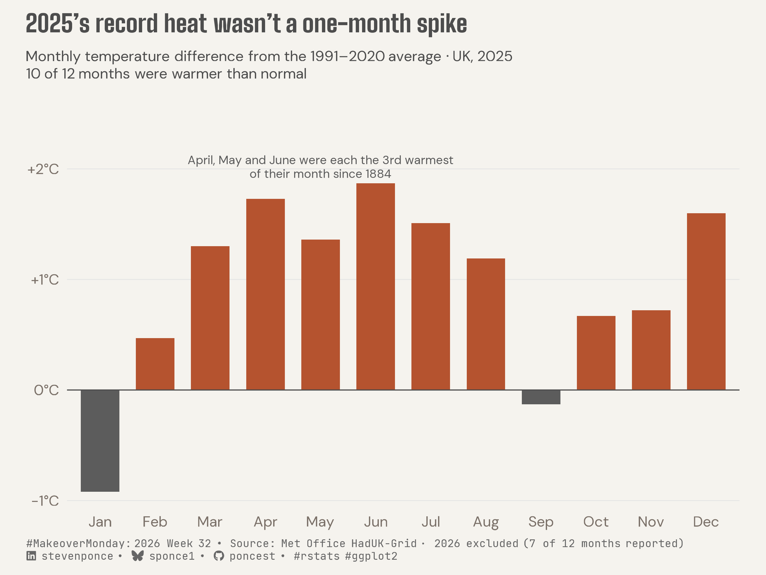 Diverging bar chart of the UK's 2025 monthly temperature difference from the 1991–2020 average. Ten of twelve months ran warmer than normal, with April, May, and June each the third warmest on record for their calendar month since 1884. January was the year's largest negative deviation, roughly 0.9°C below normal; September sat just under normal. Source: Met Office HadUK-Grid.