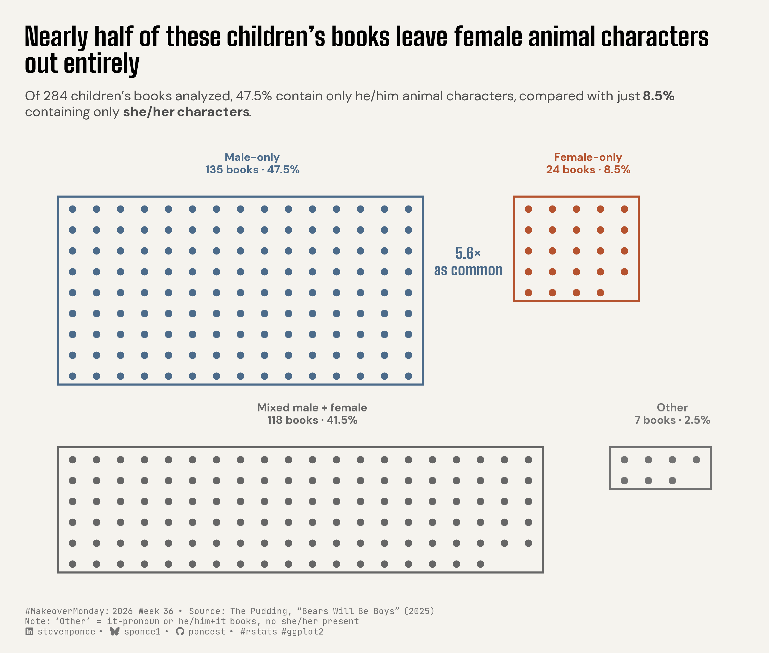 Pictogram chart: 135 of 284 children's books (47.5%) contain only he/him animal characters, versus just 24 (8.5%) with only she/her characters — 5.6 times as common. 118 books (41.5%) mix both; 7 books (2.5%) contain only it-pronoun characters. Each dot = one book. Source: The Pudding, "Bears Will Be Boys."