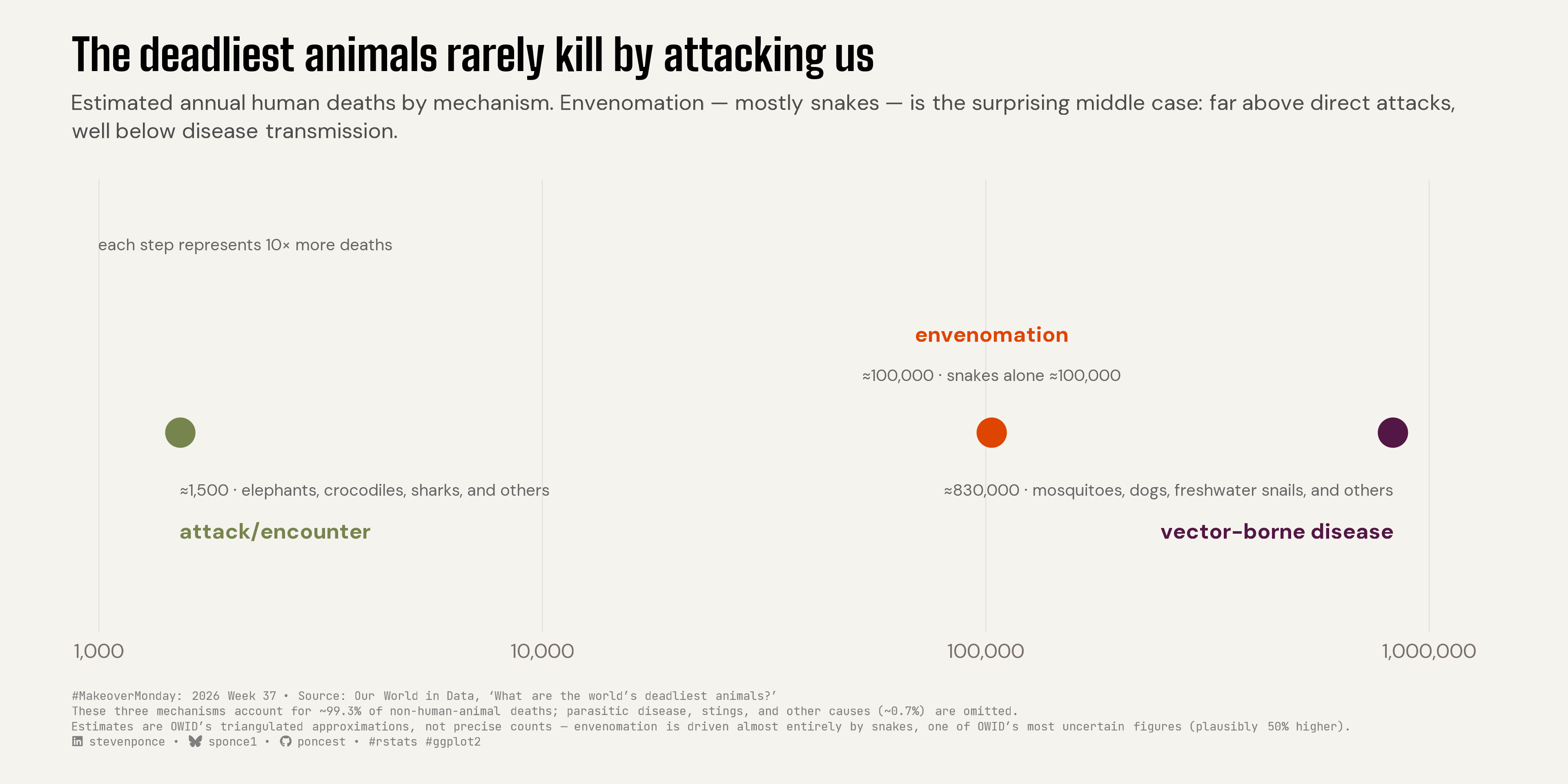Dot plot on a logarithmic scale comparing three mechanisms behind estimated annual human deaths from animals: attack or encounter, envenomation, and disease transmission, each step representing a tenfold increase. Disease transmission causes an estimated 830,000 deaths, driven mainly by mosquitoes, dogs, and freshwater snails. Envenomation causes about 100,000 deaths, driven almost entirely by snakes. Direct attacks or encounters cause roughly 1,500 deaths. The chart's key finding is that envenomation, though it might intuitively be grouped with animal attacks, sits far closer in magnitude to disease transmission than to direct attacks. Together, the three mechanisms account for about 99.3 percent of non-human-animal deaths; parasitic disease and stings make up the remaining 0.7 percent. Estimates are Our World in Data's triangulated approximations and carry meaningful uncertainty, particularly for snakebite-driven envenomation figures. Source: Our World in Data, "What are the world's deadliest animals?"