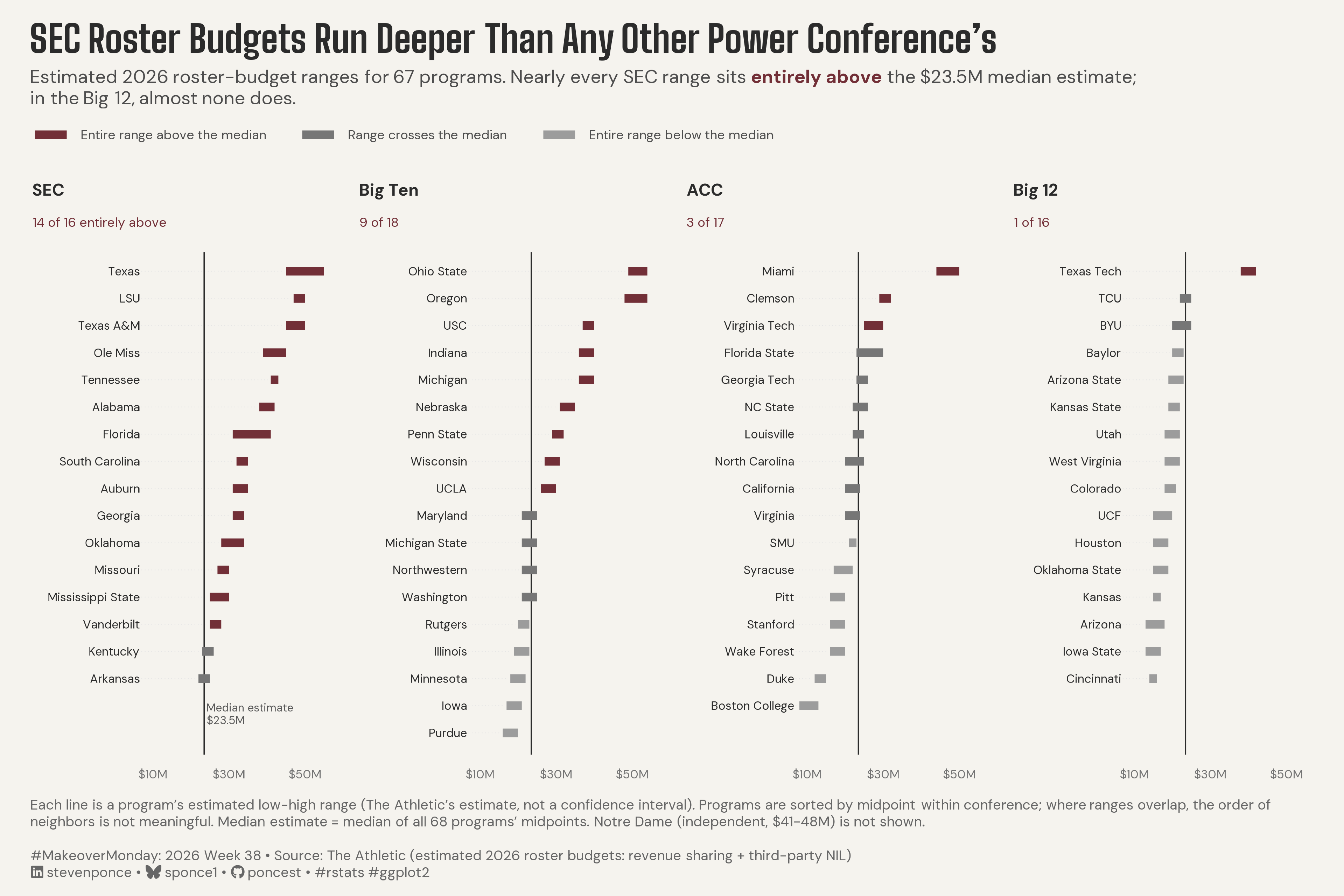 Range chart in four panels, titled SEC Roster Budgets Run Deeper Than Any Other Power Conference's. 14 of 16 SEC programs' estimated 2026 roster-budget ranges sit entirely above the $23.5M median, versus 9 of 18 in the Big Ten, 3 of 17 in the ACC, and 1 of 16 in the Big 12. Each bar spans one program's low-to-high estimate: burgundy if entirely above the median line, dark gray if it crosses the line, light gray if entirely below. Texas Tech is the only Big 12 program above the line. Source: The Athletic.