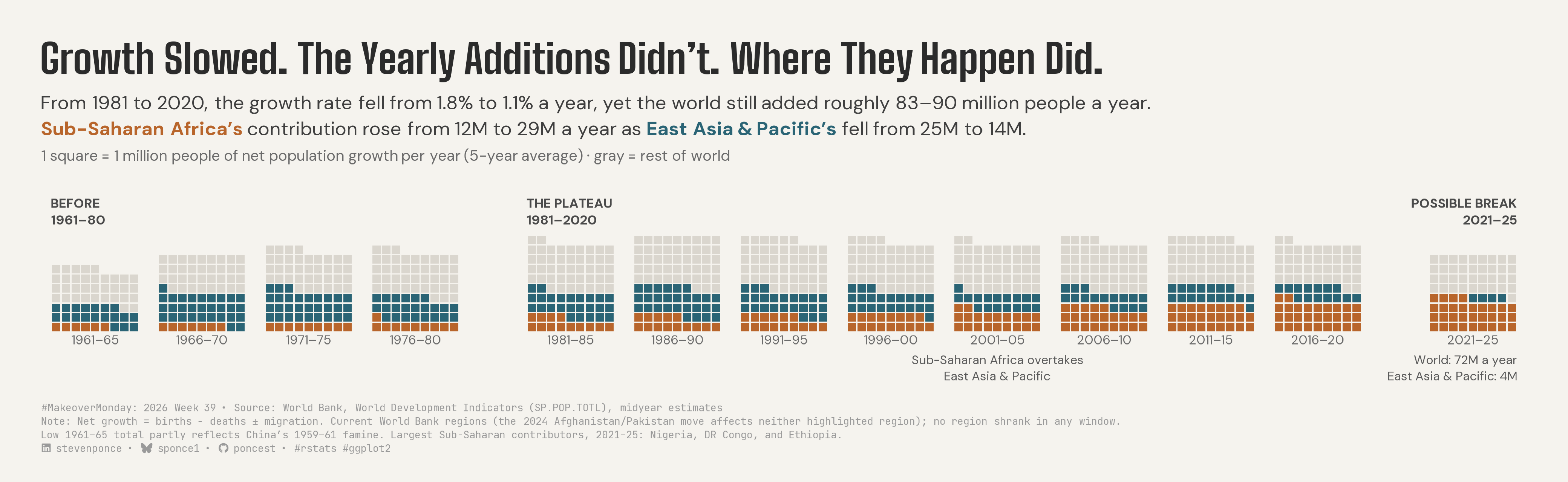 Waffle chart titled "Growth Slowed. The Yearly Additions Didn't. Where They Happen Did." From 1981 to 2020, the world added roughly 83–90 million people a year even as the growth rate fell from 1.8% to 1.1%, while Sub-Saharan Africa's contribution rose from 12 million to 29 million a year and East Asia & Pacific's fell from 25 million to 14 million. Thirteen grids show five-year windows from 1961–65 to 2021–25; each square is 1 million people of net population growth per year, ochre for Sub-Saharan Africa, teal for East Asia & Pacific, gray for the rest of the world. Gaps separate Before (1961–80), The Plateau (1981–2020), and Possible Break (2021–25). Sub-Saharan Africa overtook East Asia & Pacific in 2001–05. The final grid was smaller: 72 million a year, with East Asia & Pacific contributing 4 million. Source: World Bank, World Development Indicators.