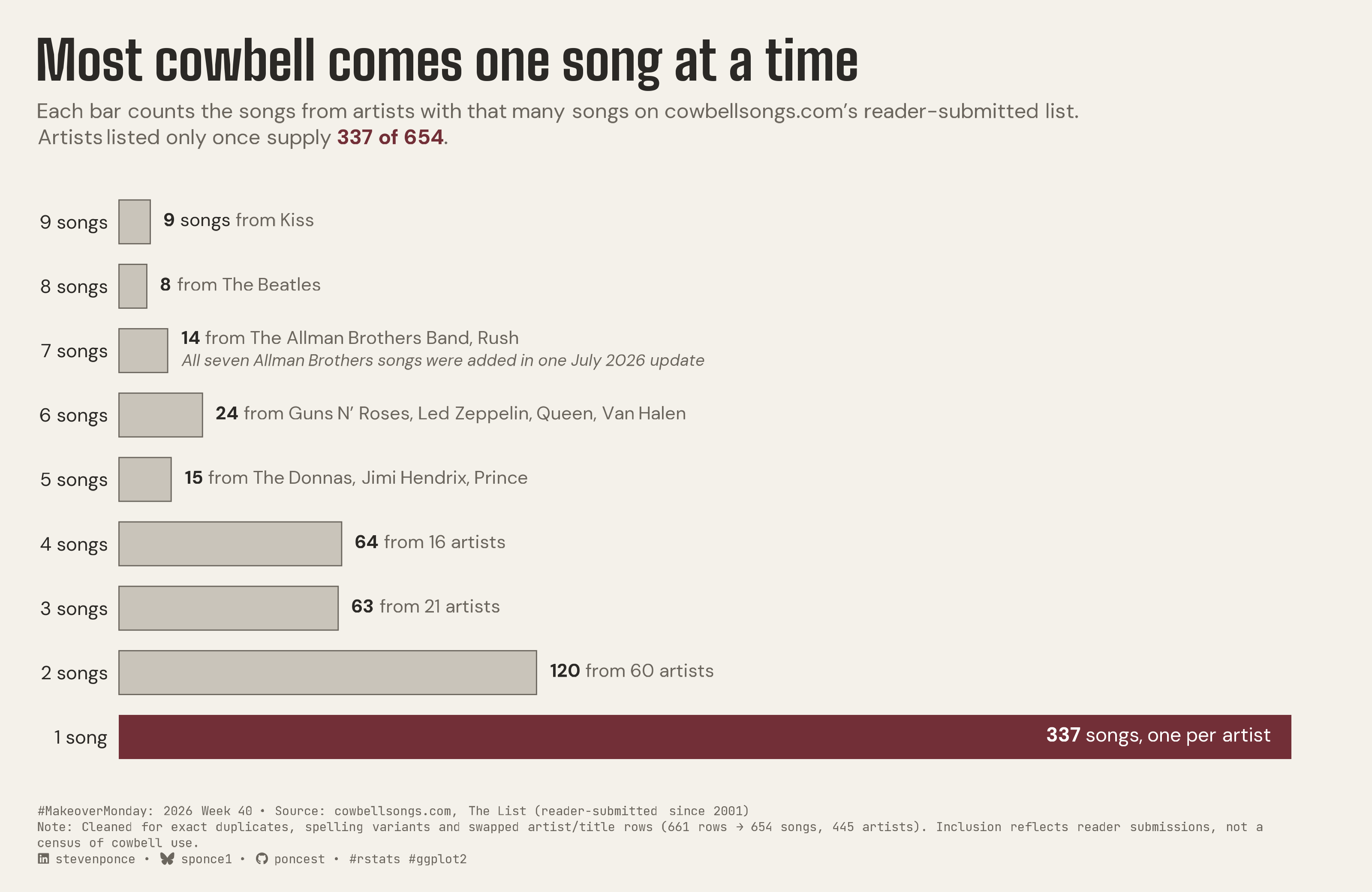 Horizontal bar chart titled "Most cowbell comes one song at a time." It groups the 654 songs on cowbellsongs.com's reader-submitted list by how many songs each artist has there, and each bar counts the songs that group contributes. The highlighted bottom bar shows that artists listed only once supply 337 songs, just over half the list, one per artist. Above it, gray bars show 9 songs from Kiss, 8 from The Beatles, 14 from The Allman Brothers Band and Rush, 24 from Guns N' Roses, Led Zeppelin, Queen and Van Halen, and 15 from The Donnas, Jimi Hendrix and Prince, then 64 songs from 16 artists with four each, 63 from 21 artists with three, and 120 from 60 artists with two. A note says all seven Allman Brothers songs were added in one July 2026 update. Source: cowbellsongs.com.