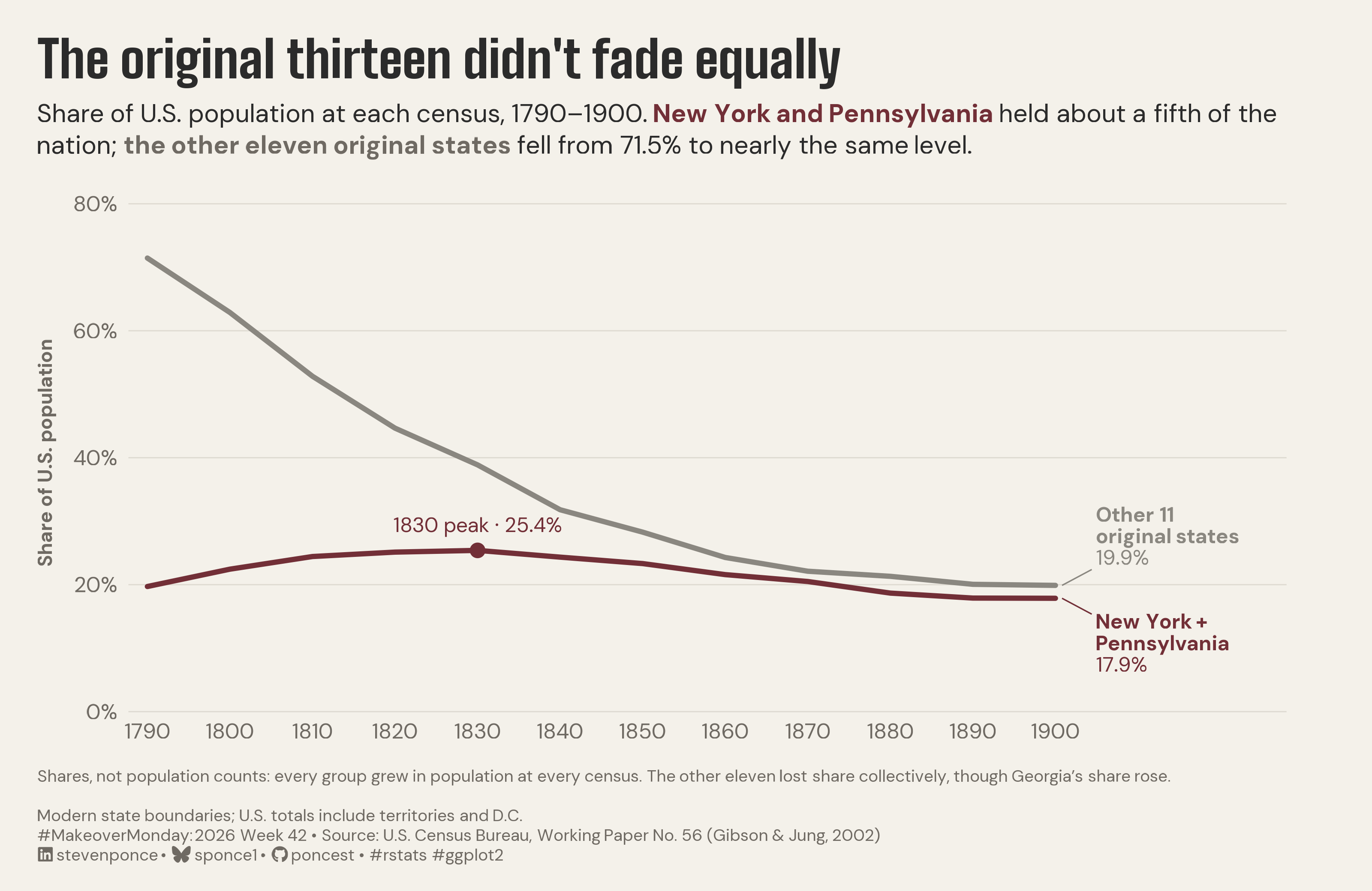 Line chart titled "The original thirteen didn't fade equally," showing each group's share of the U.S. population at every census from 1790 to 1900, using modern state boundaries. The other eleven original states fell from 71.5% of the nation in 1790 to 19.9% in 1900, with the steepest losses in the early decades. New York and Pennsylvania combined started at 19.7%, peaked at 25.4% in 1830, and eased to 17.9% by 1900, so at the final census the two groups were two percentage points apart. The chart shows shares, not population decline: both groups grew in population at every census. The eleven lost share as a group, though Georgia's share rose. Data: U.S. Census Bureau, Working Paper No. 56 (Gibson & Jung, 2002).