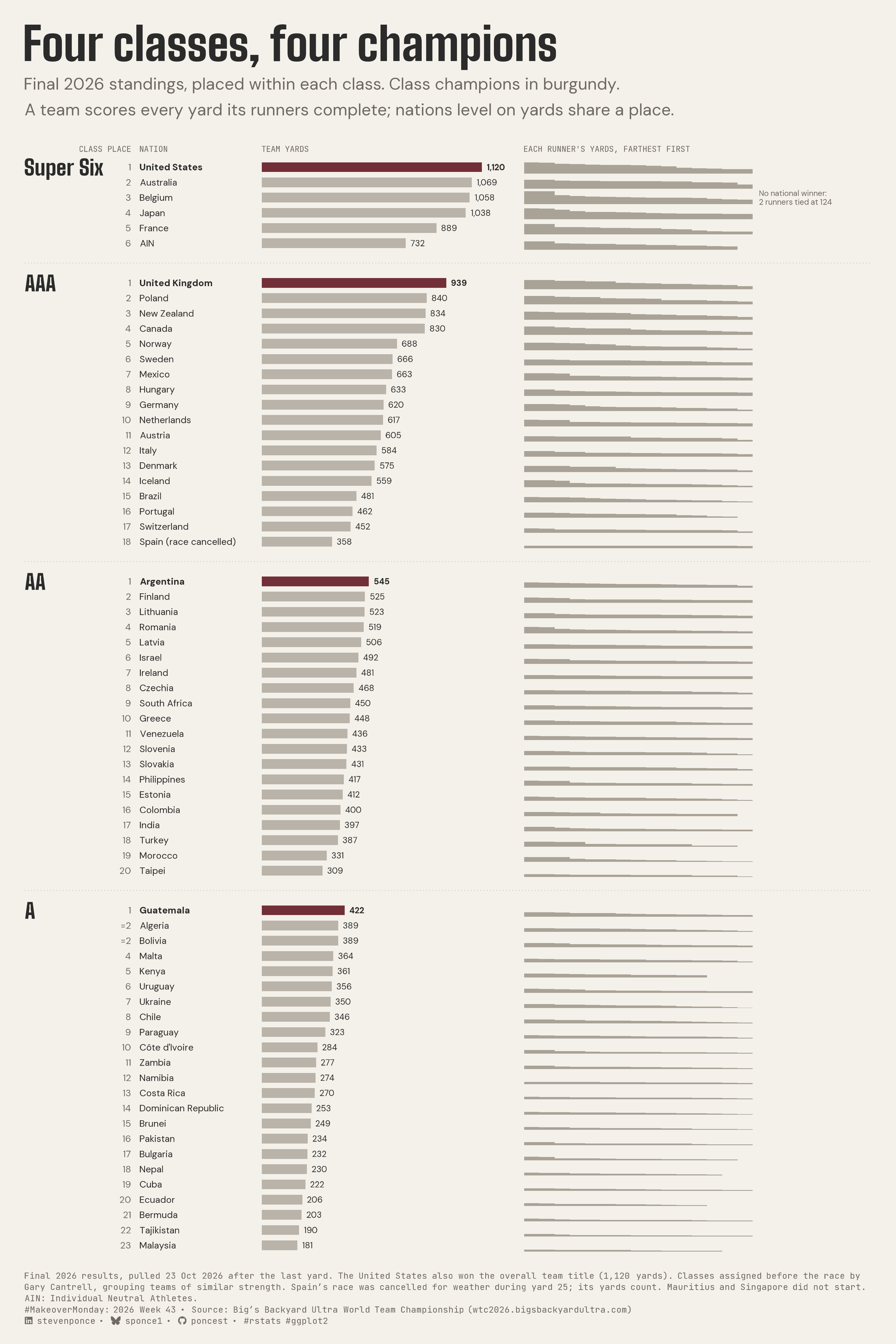 A tall standings graphic titled "Four classes, four champions" shows the final 2026 Big's Backyard Ultra World Team Championship results for 67 participating nations, organized into the four pre-race classes: Super Six, AAA, AA, and A. Each section lists nations by their place within the class. Horizontal bars show total team yards, with burgundy highlighting the four class champions: United States (1,120 yards, also the overall team champion), United Kingdom (939), Argentina (545) and Guatemala (422). To the right, small contiguous bars show each nation's runners ordered from farthest to shortest. Belgium, third in the Super Six, has no national winner: its last two runners stopped together at 124 yards, the farthest anyone ran. Algeria and Bolivia share second place in class A with 389 yards each. Spain's race was canceled due to weather during yard 25; its 358 yards still count. Source: Big's Backyard Ultra World Team Championship.