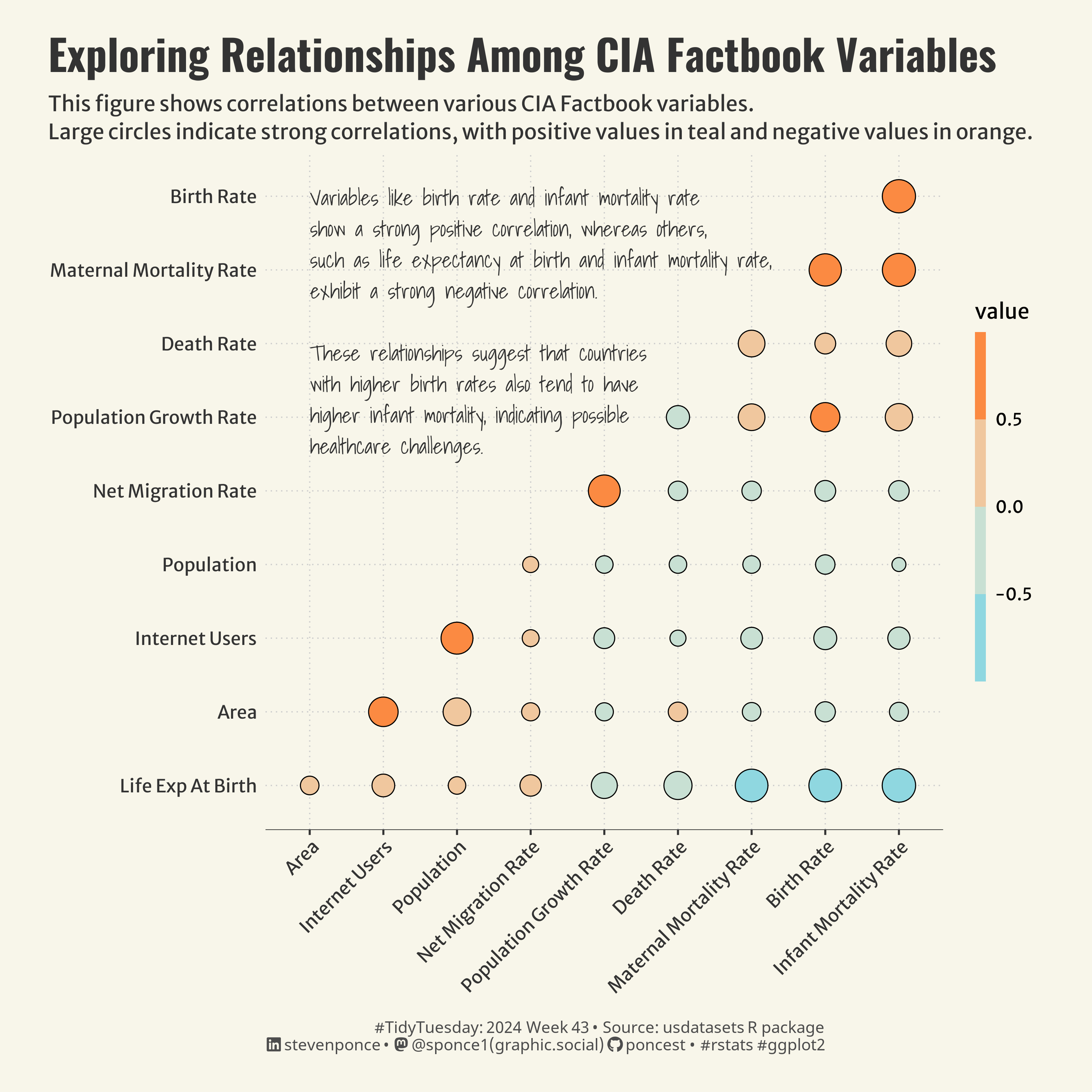 Correlation heatmap of CIA Factbook variables. It shows correlations between birth rate, death rate, and life expectancy. Larger circles indicate stronger correlations, with positive correlations in teal and negative correlations in orange.