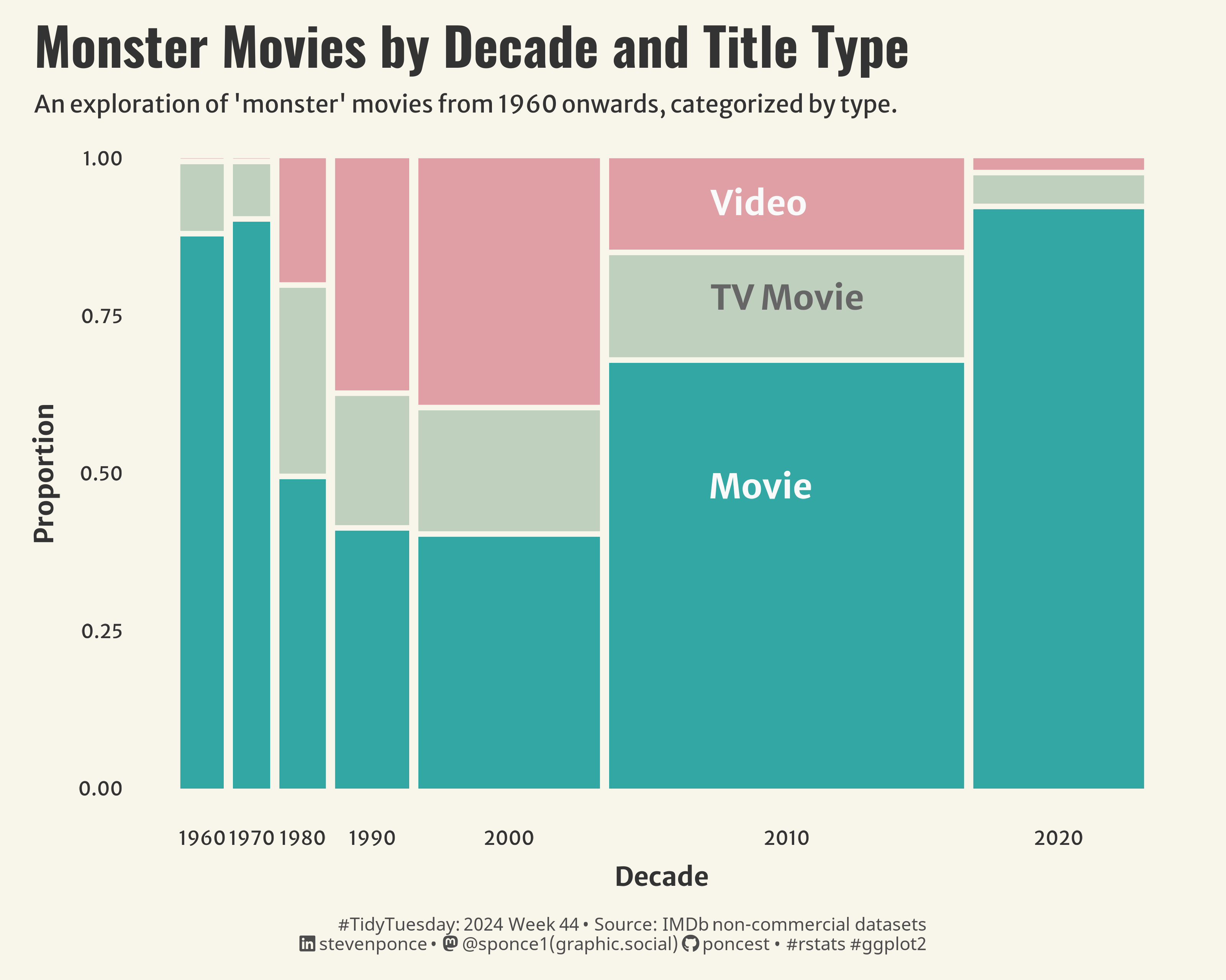 Bar mosaic chart showing the distribution of 'monster' movies by decade and title type (Movie, TV Movie, Video) from 1960 to 2020. Movies dominate in recent decades, while TV Movies and Videos were more prominent in earlier years.