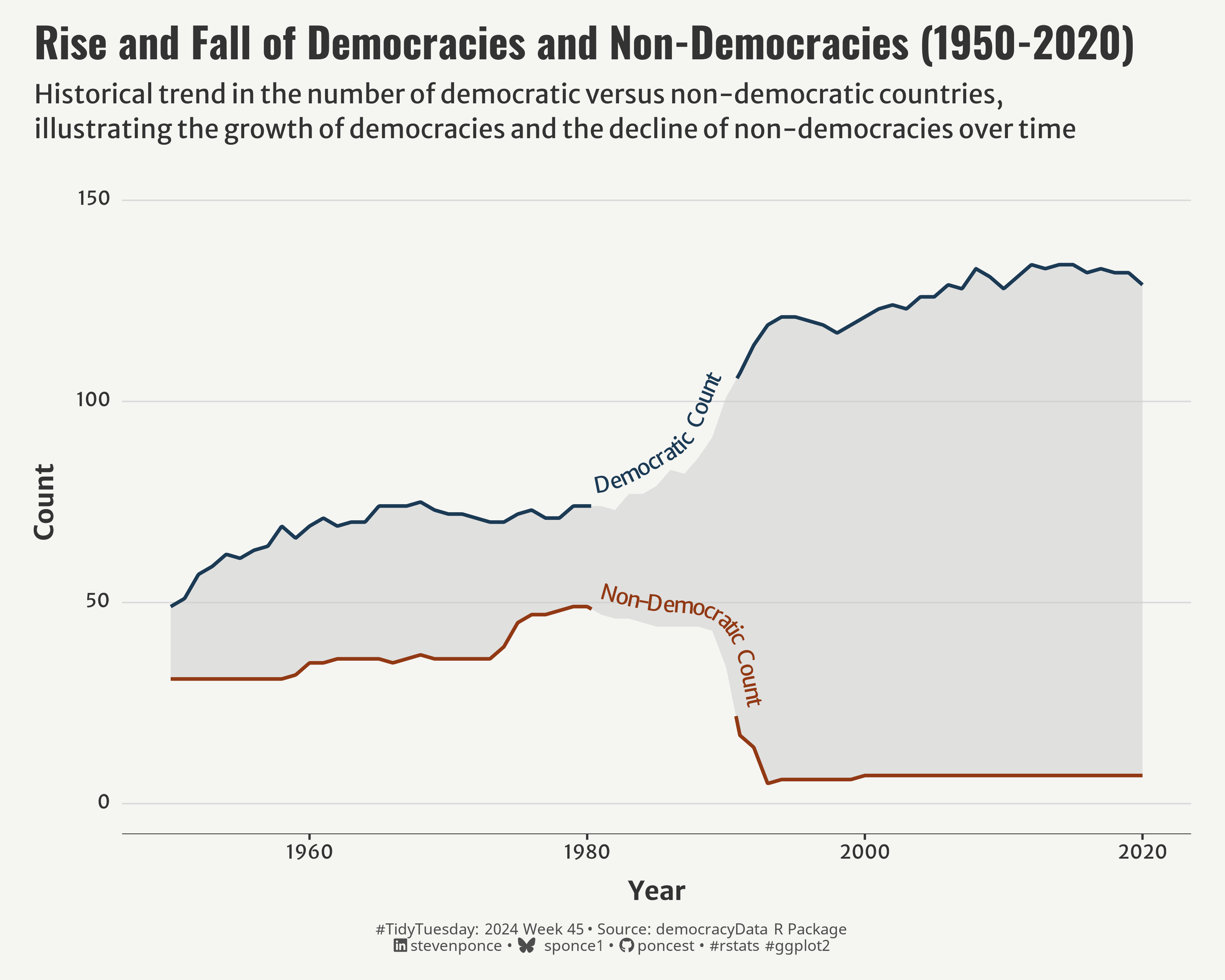 Line chart showing the rise and fall of democracies and non-democracies globally from 1950 to 2020. The number of democracies has increased steadily since the 1950s, while the number of non-democracies has declined significantly, especially around 1990.