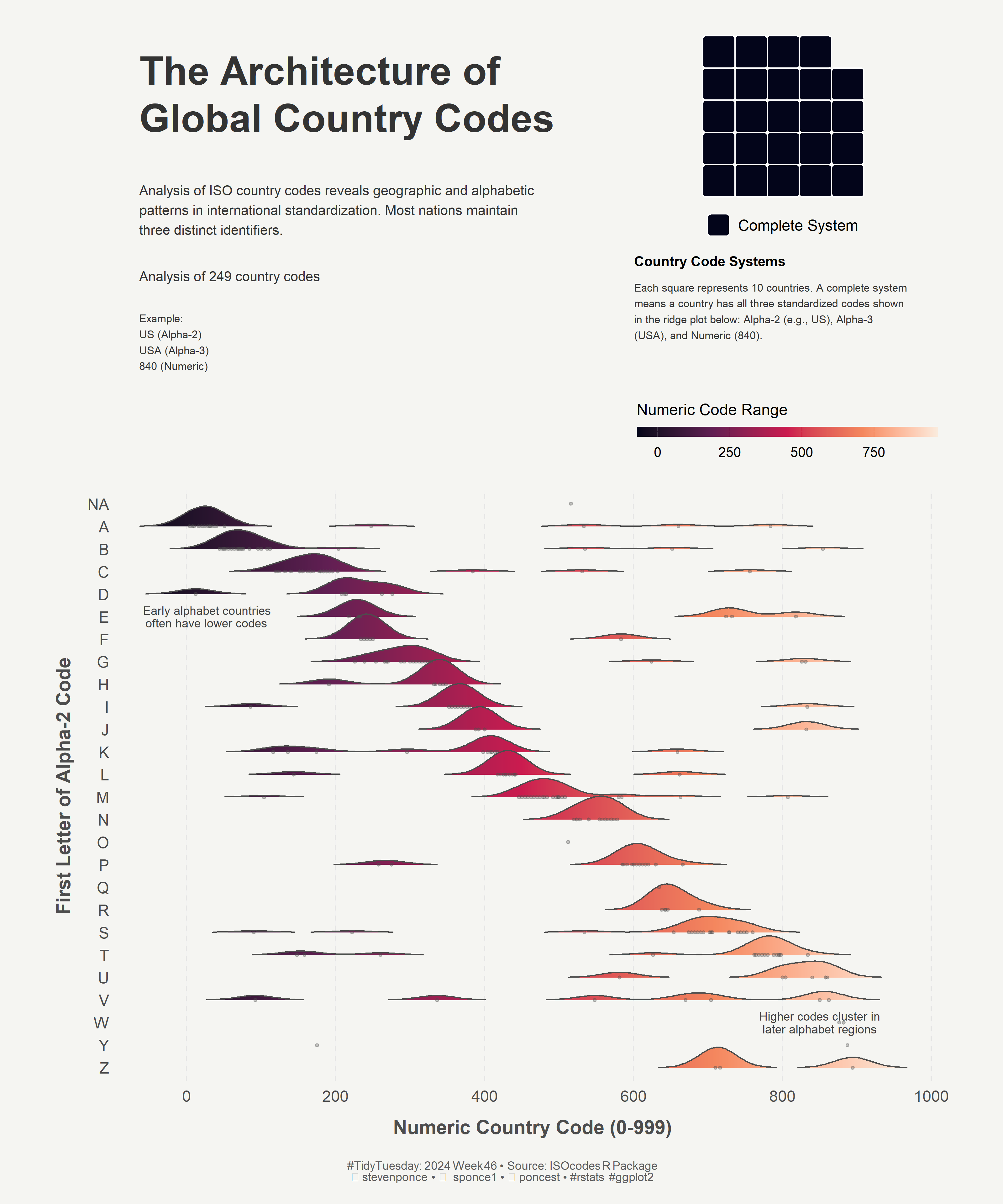 A visualization titled 'The Architecture of Global Country Codes' showing an analysis of 249 ISO country codes by first letter and numeric value. Ridge plots in purple to orange show the distribution of country codes, with early alphabet countries having lower numeric codes and later alphabet countries having higher codes. A waffle chart in the top right indicates which countries maintain complete sets of Alpha-2, Alpha-3, and Numeric codes.
