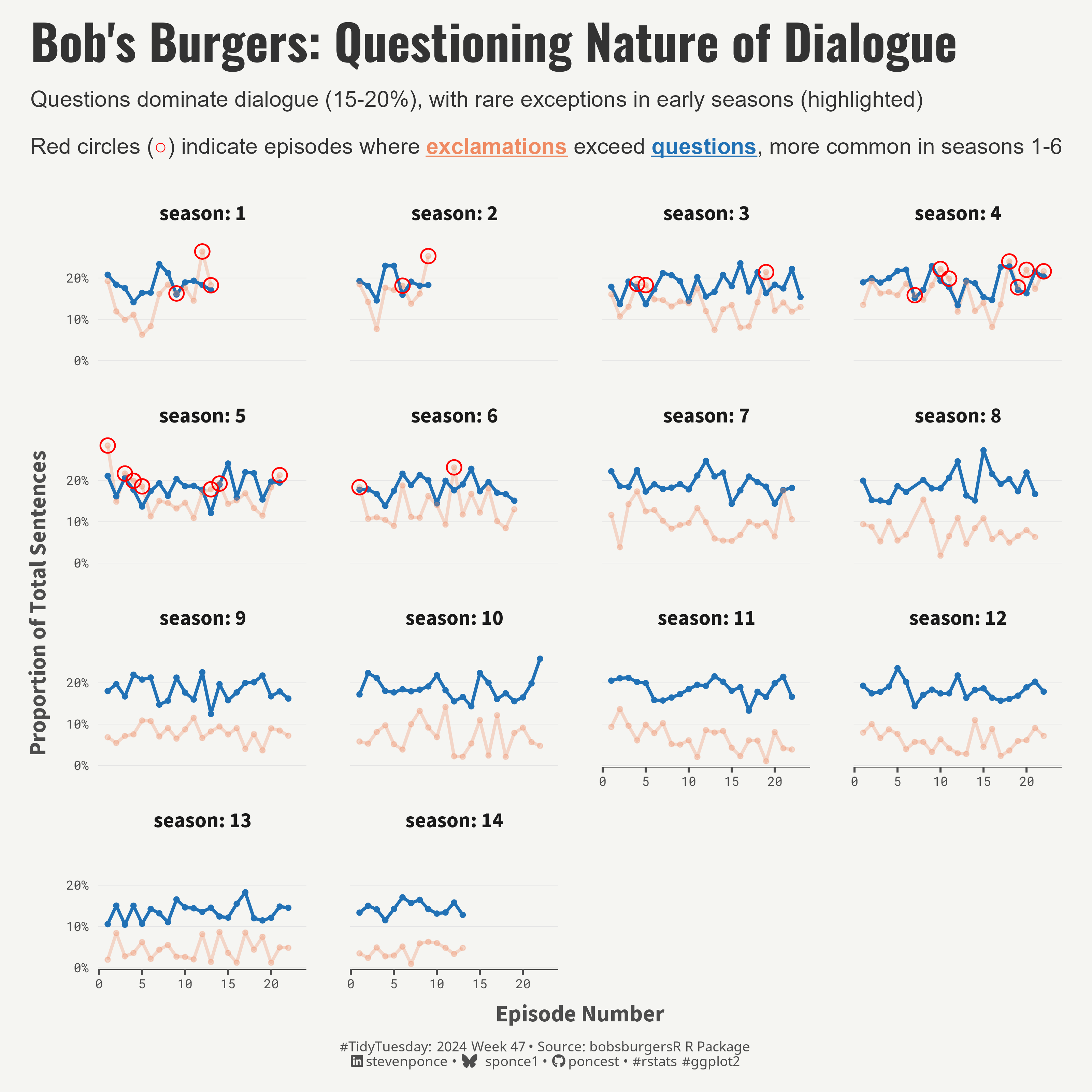 Time series visualization showing the proportion of questions vs. exclamations in Bob's Burgers dialogue across 14 seasons (2011-2024). Blue lines (questions) consistently trend higher than coral lines (exclamations), ranging 5-20%. Red circles highlight episodes where exclamations exceed questions.