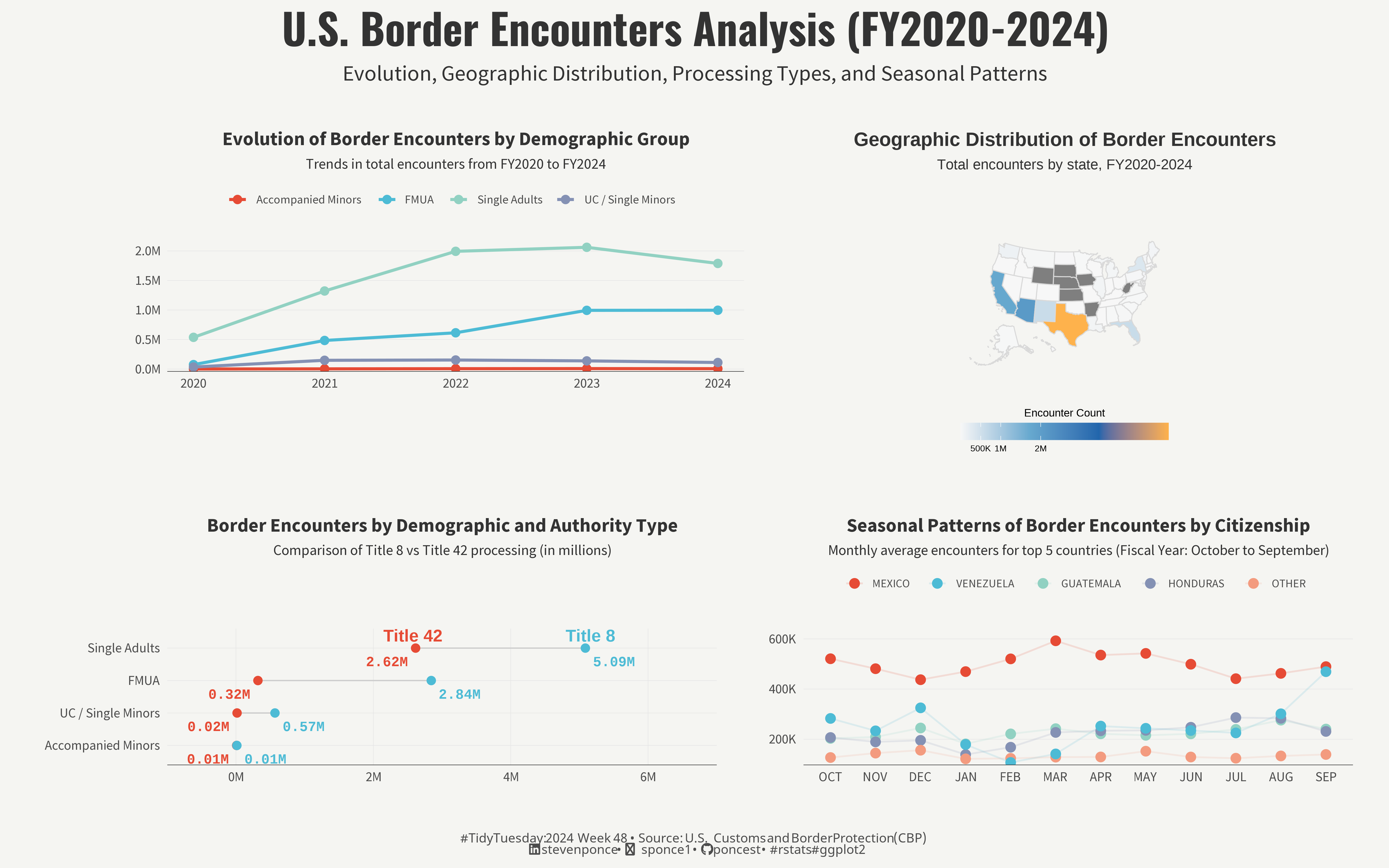 A four-panel visualization of U.S. Border Encounters (2020-2024). The top left shows increasing trends in encounters across demographic groups, with Single Adults being the highest. The top right displays a U.S. map highlighting border states with Texas in orange. The bottom left compares Title 8 vs Title 42 processing by demographic group. The bottom right shows seasonal patterns of encounters by country, with Mexico showing consistently higher numbers.