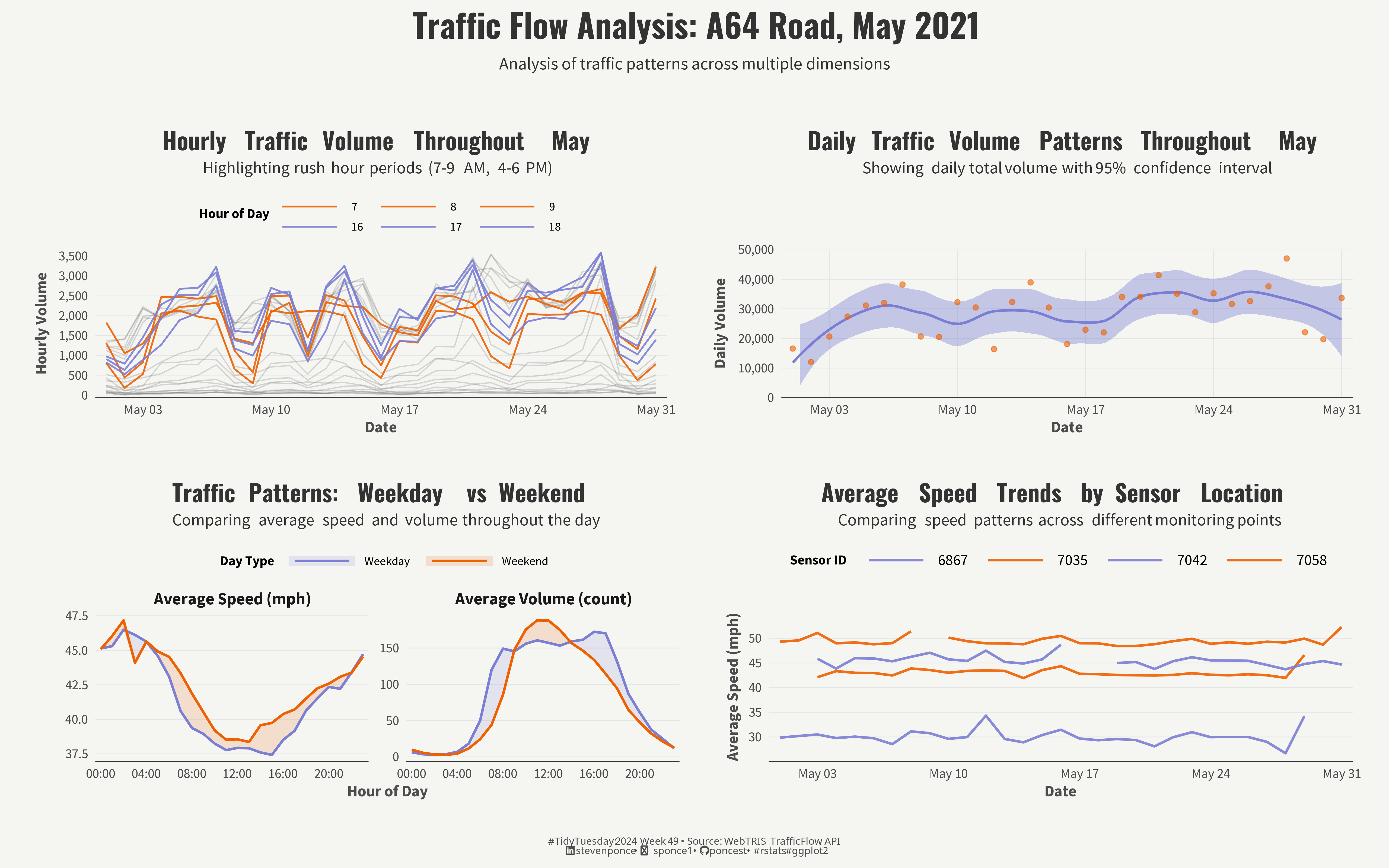 A four-panel visualization of A64 Road Traffic Flow (May 2021). The top left shows hourly traffic volume with highlighted rush hours (7-9 AM, 4-6 PM). The top right displays daily traffic volume trends with a scatter plot and confidence interval. The bottom left compares weekday vs weekend traffic patterns, showing average speed and volume throughout the day. The bottom right visualizes average speed trends by sensor location.