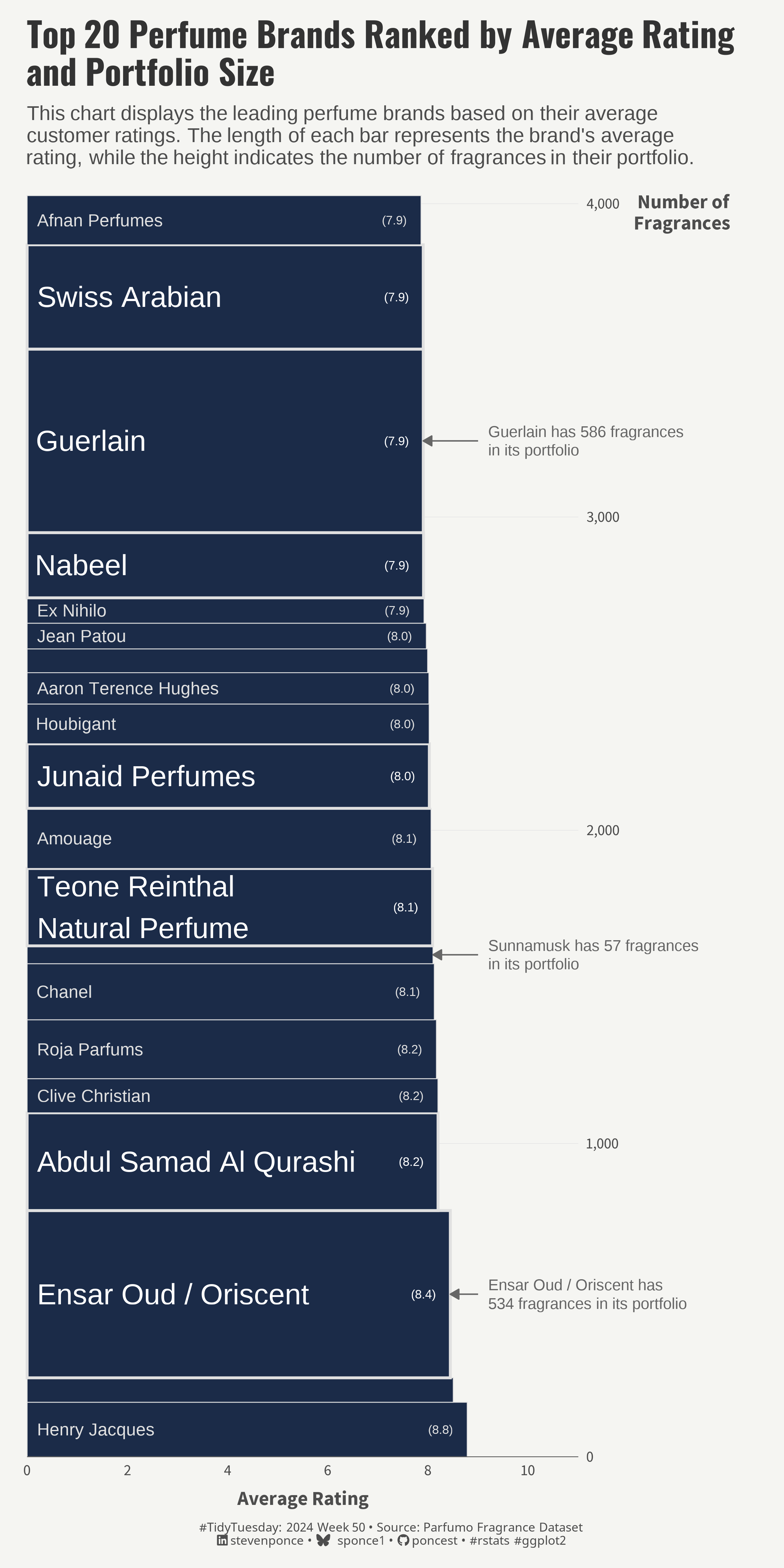 Mekko chart displaying the top 20 perfume brands ranked by average rating and portfolio size. The length of each bar represents the brand's average rating, and the height represents the number of fragrances. Notable brands include Ensar Oud, Guerlain, and Sunnamusk, with annotations highlighting their portfolio sizes.