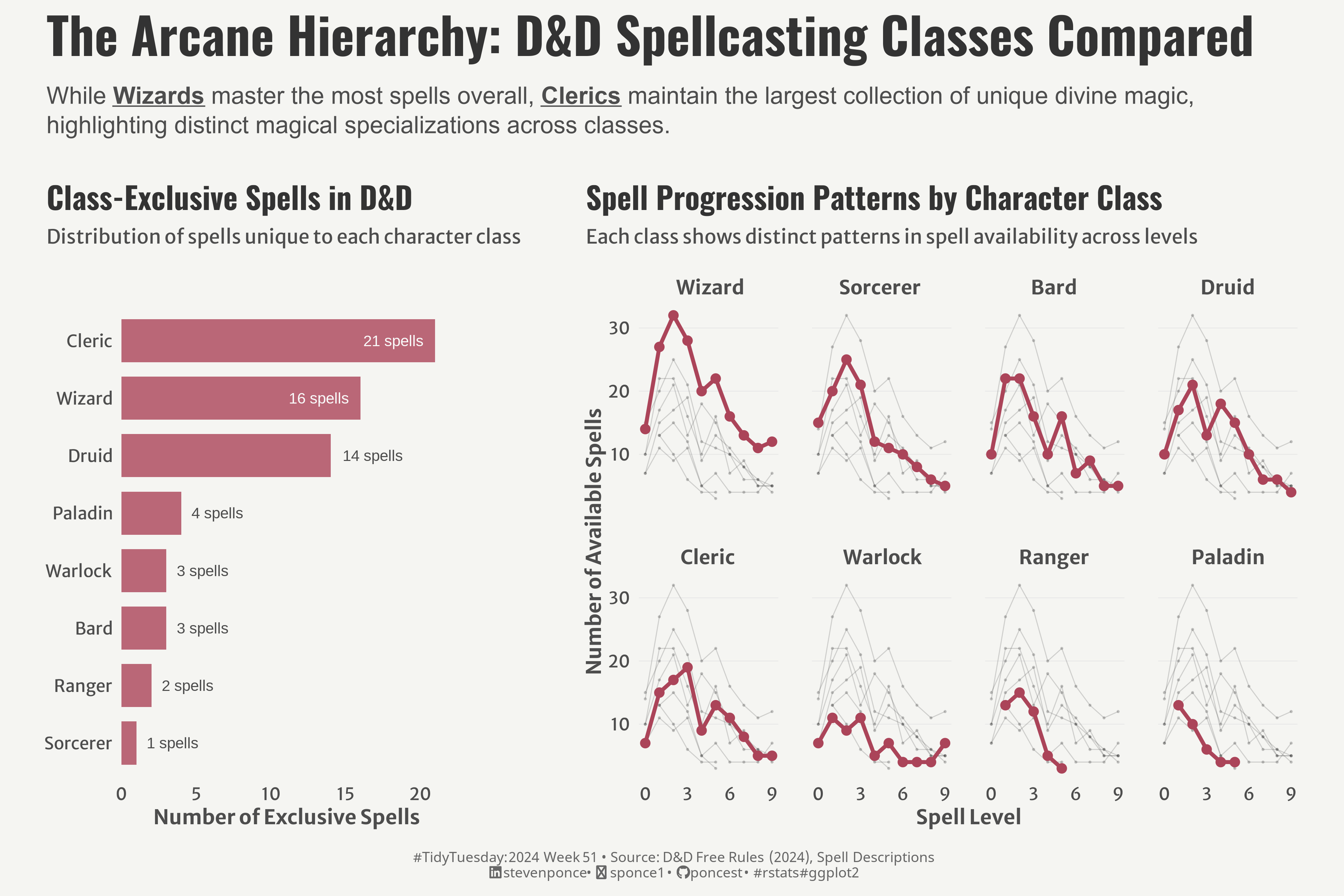 Dual-panel visualization comparing Dungeons & Dragons (D&D) Free Rules 2024 spellcasting classes. The left panel features a horizontal bar chart highlighting the number of class-exclusive spells, with Clerics having the most (21 spells), followed by Wizards (16 spells), and other classes having significantly fewer (1-4 spells). The right panel contains faceted line charts showing spell progression patterns across levels 0–9 for each class, arranged in descending order of total spells. Wizards peak at around 30 spells at level 2, with other classes showing distinct progression patterns that reflect their magical capabilities.