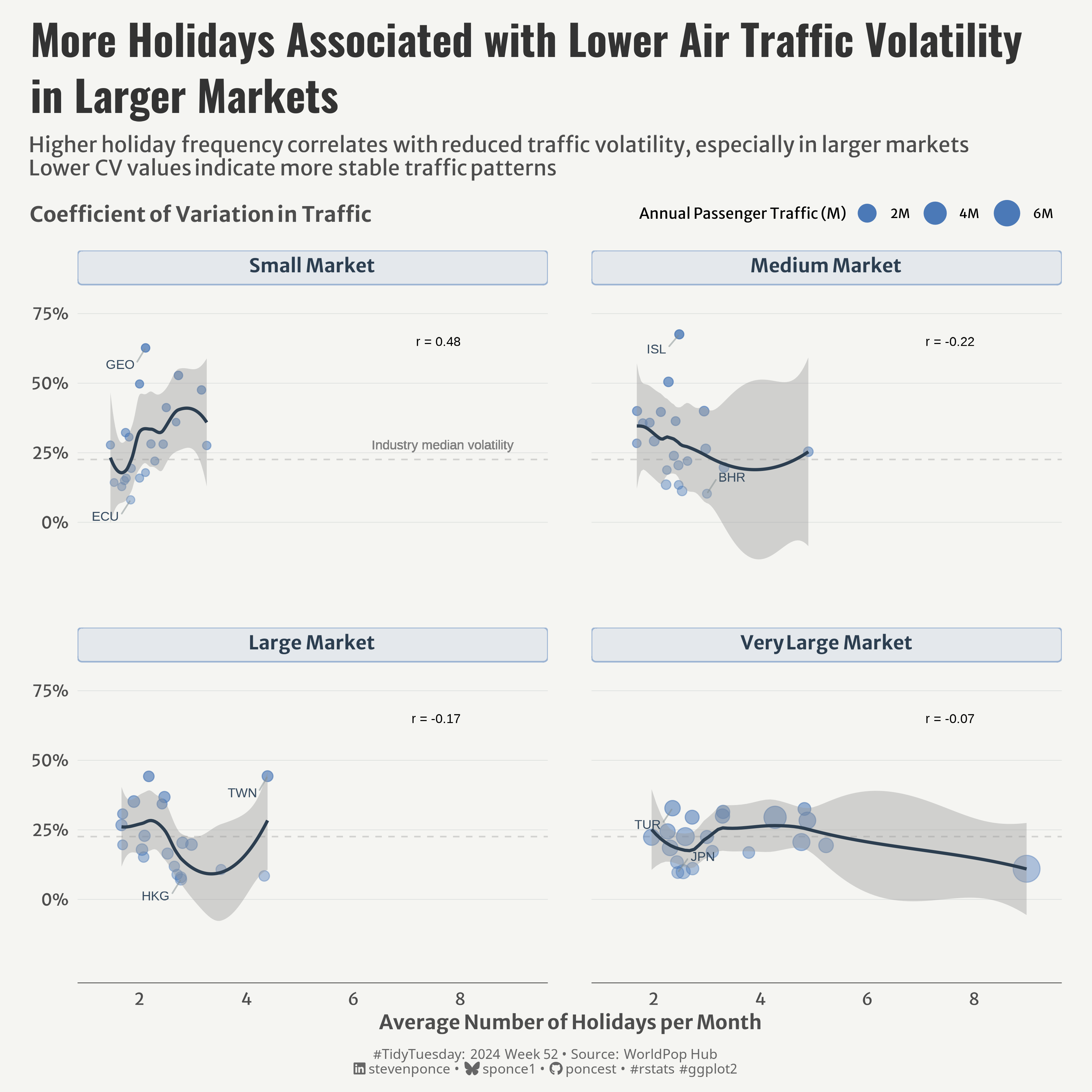 Scatter plot panels show the relationship between average monthly holidays and air traffic volatility (CV) across different market sizes (Small, Medium, Large, Very Large). Larger markets show lower volatility (CV) with more holidays. Data points are sized by annual passenger traffic, with industry median volatility and trend lines highlighted. Source: WorldPop Hub.