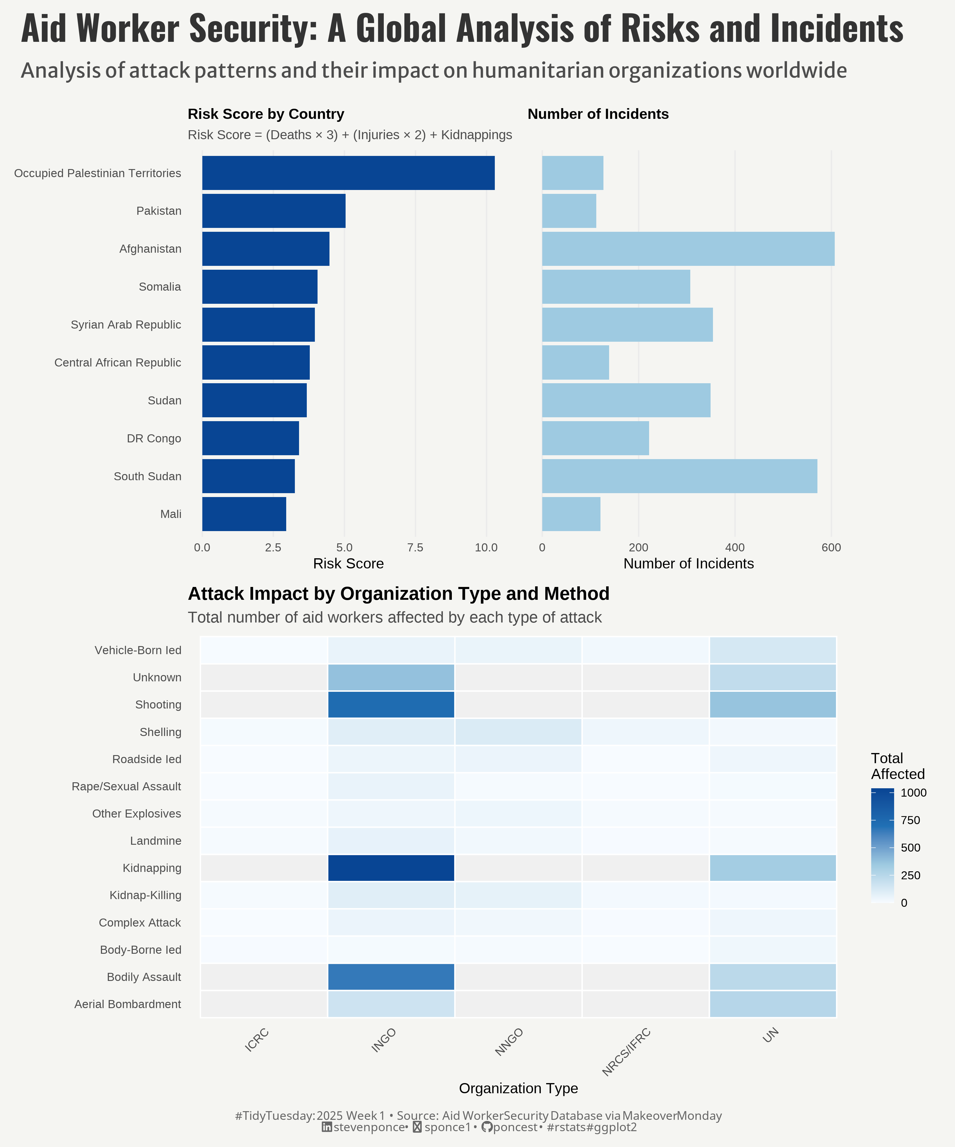 This visualization examines aid worker security from 2017 to 2024. The top section features a dual bar chart comparing the risk scores and number of incidents across 10 countries. The Occupied Palestinian Territories have the highest risk score, while Afghanistan and South Sudan have the most incidents, highlighting differences in the severity versus frequency of attacks. The bottom section displays a heatmap showing attack impacts on different organization types (ICRC, INGO, NNGO, NRCS/IFRC, UN). The heatmap reveals that INGOs are most affected by shootings and kidnappings, while UN organizations experience a broader distribution of attack types. Color intensity indicates the number of aid workers impacted..
