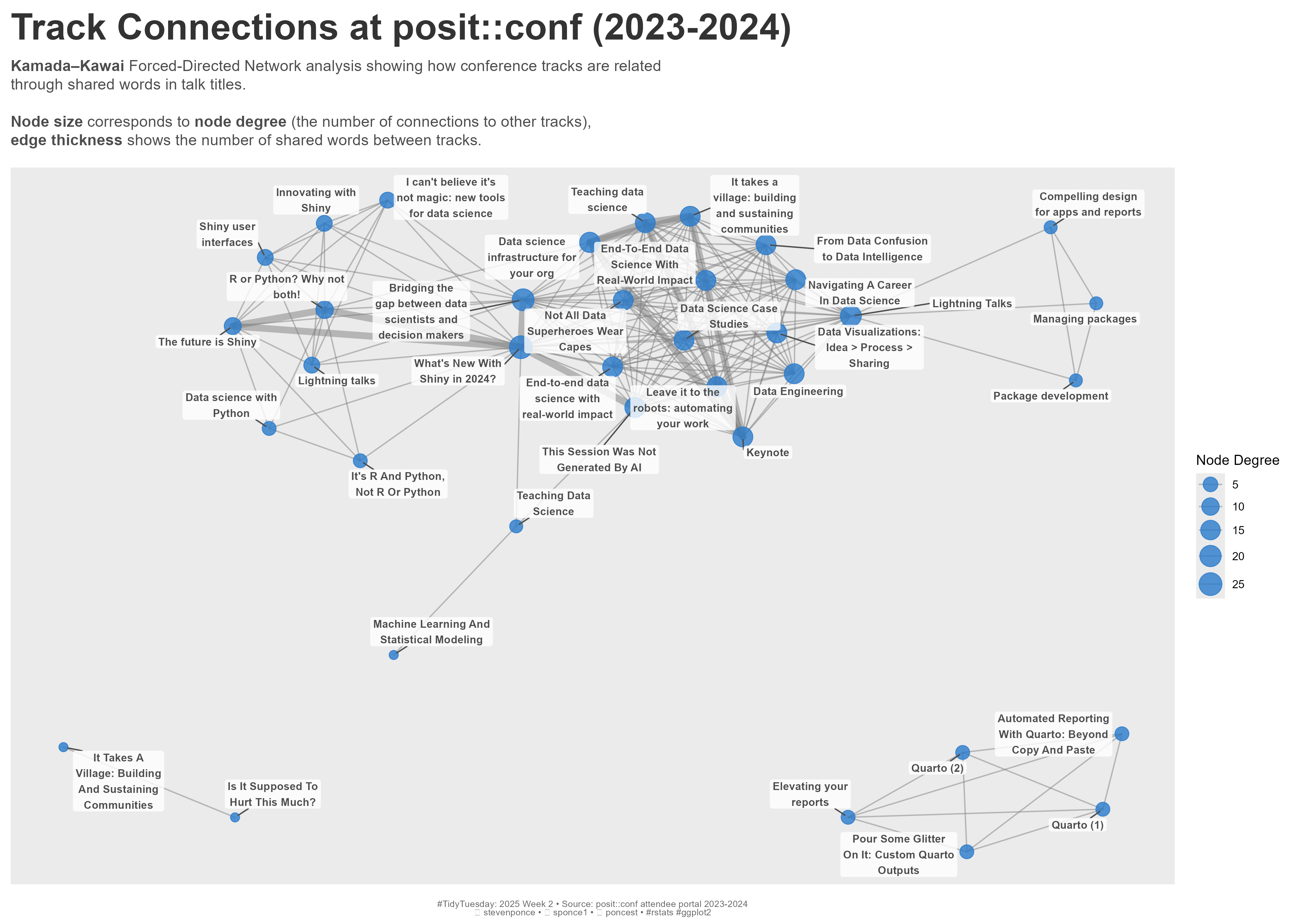 A Kamada-Kawai network visualization of posit::conf tracks (2023-2024), where tracks are nodes connected by gray edges. Thicker edges indicate more shared words between track titles, and larger blue nodes show tracks with more connections. The network reveals clusters of related topics and central tracks that bridge different conference themes.