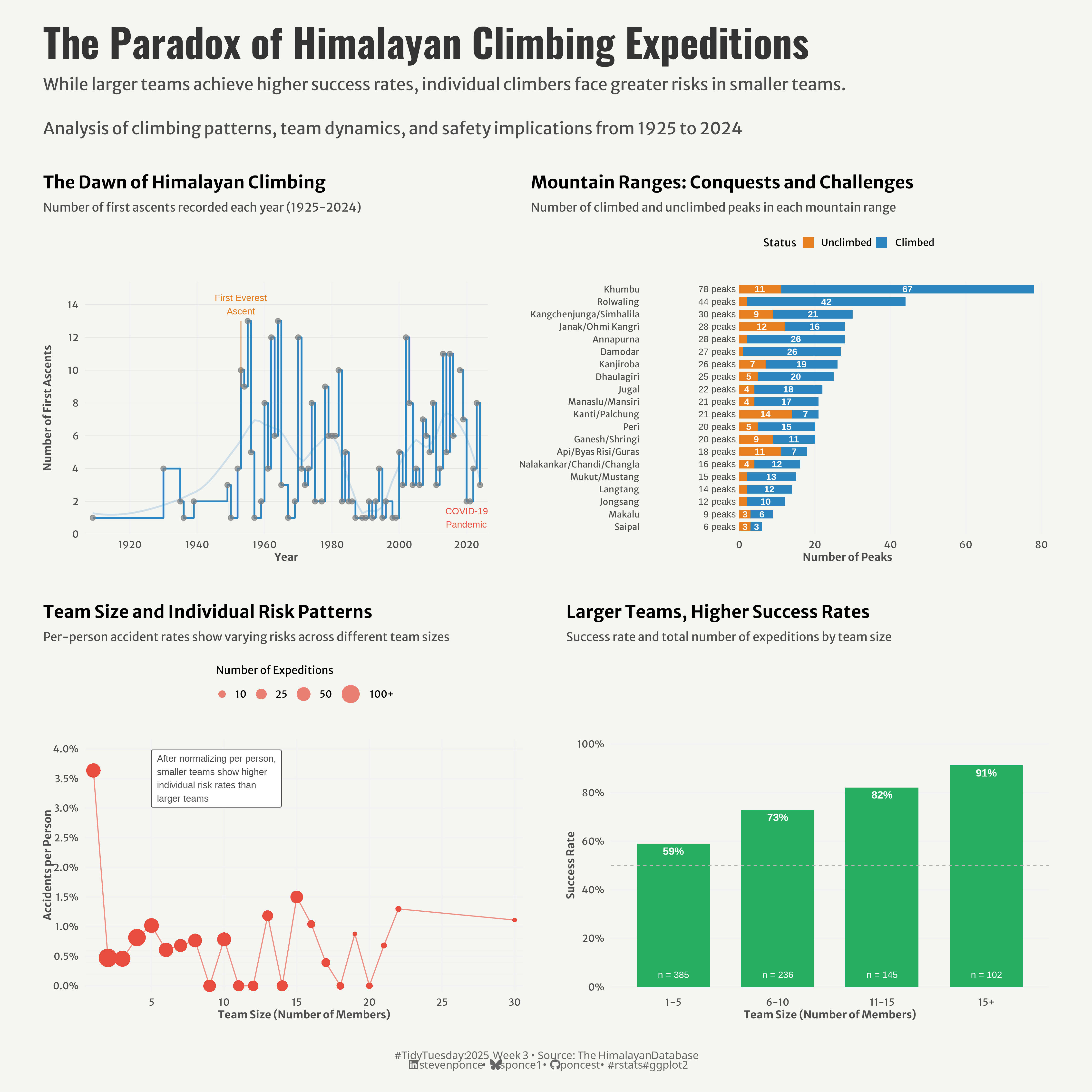 Four-panel visualization of Himalayan climbing expeditions (1925–2024). The first panel shows the number of first ascents by year, highlighting the impact of the COVID-19 pandemic. The second panel compares the number of climbed vs. unclimbed peaks across various mountain ranges. The third panel presents a paradox: while larger teams show higher accident rates per person, smaller teams face even greater risks. The fourth panel reveals that larger teams achieve higher success rates, with teams of 15+ members reaching 91% success, compared to 59% for teams of 1-5 members.