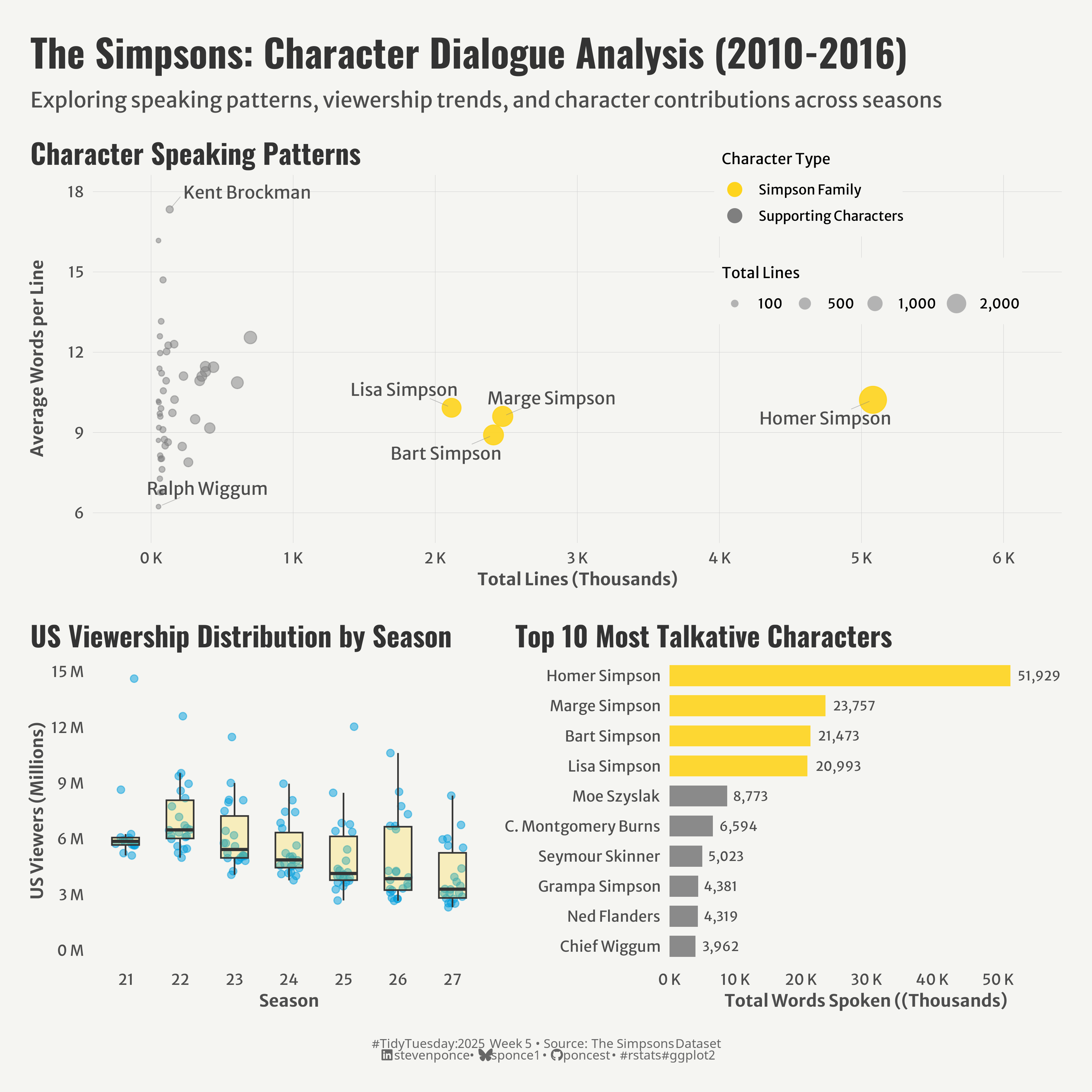 A three-panel visualization analyzing The Simpsons dialogue data (2010-2016). The top panel shows a scatter plot of character speaking patterns, with the Simpson family highlighted in yellow and showing higher total lines. The bottom left shows declining viewership trends across seasons 21-27 using boxplots. The bottom right displays a horizontal bar chart of the top 10 most talkative characters, led by Homer Simpson with over 50,000 words spoken.